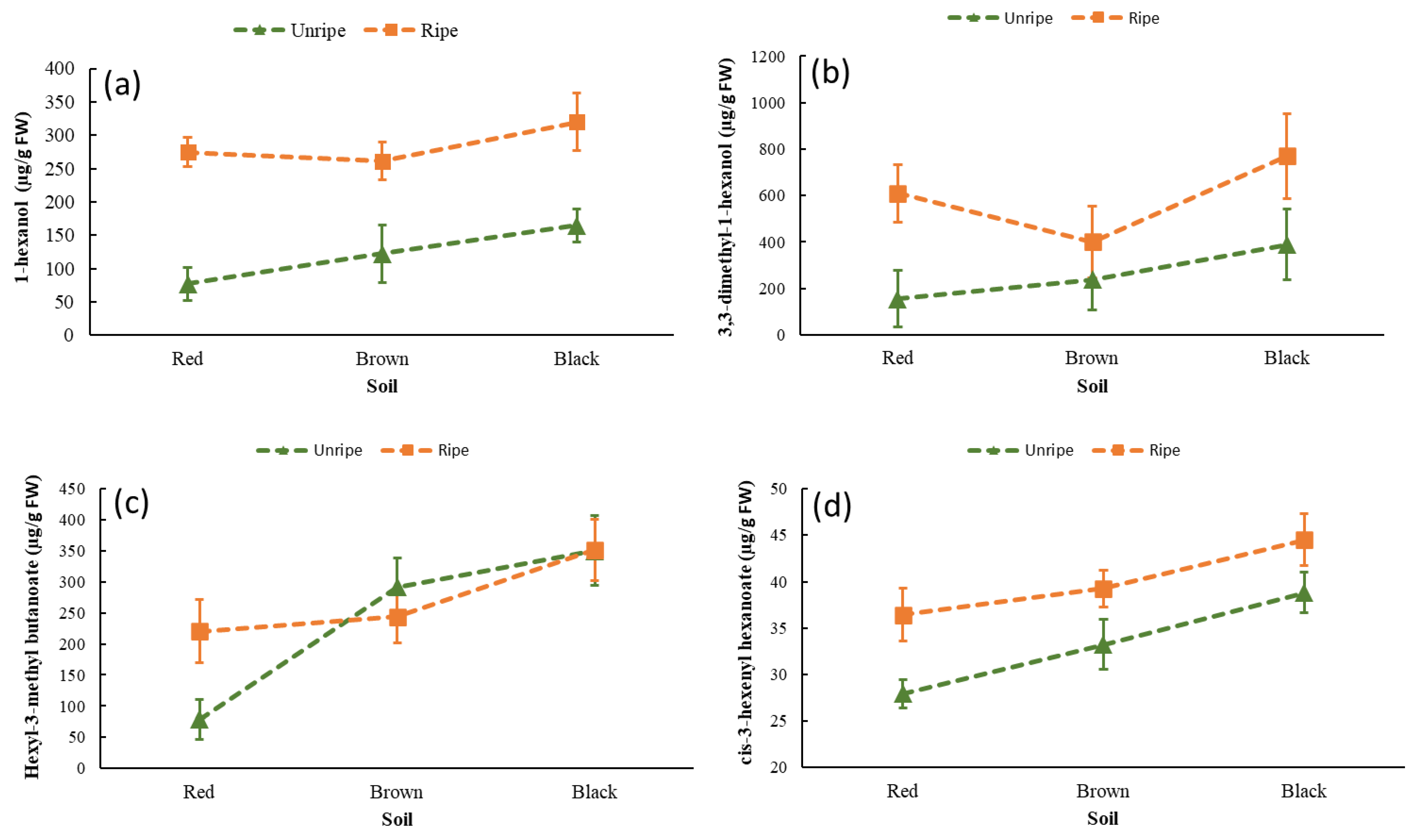 Horticulturae 08 00428 g001