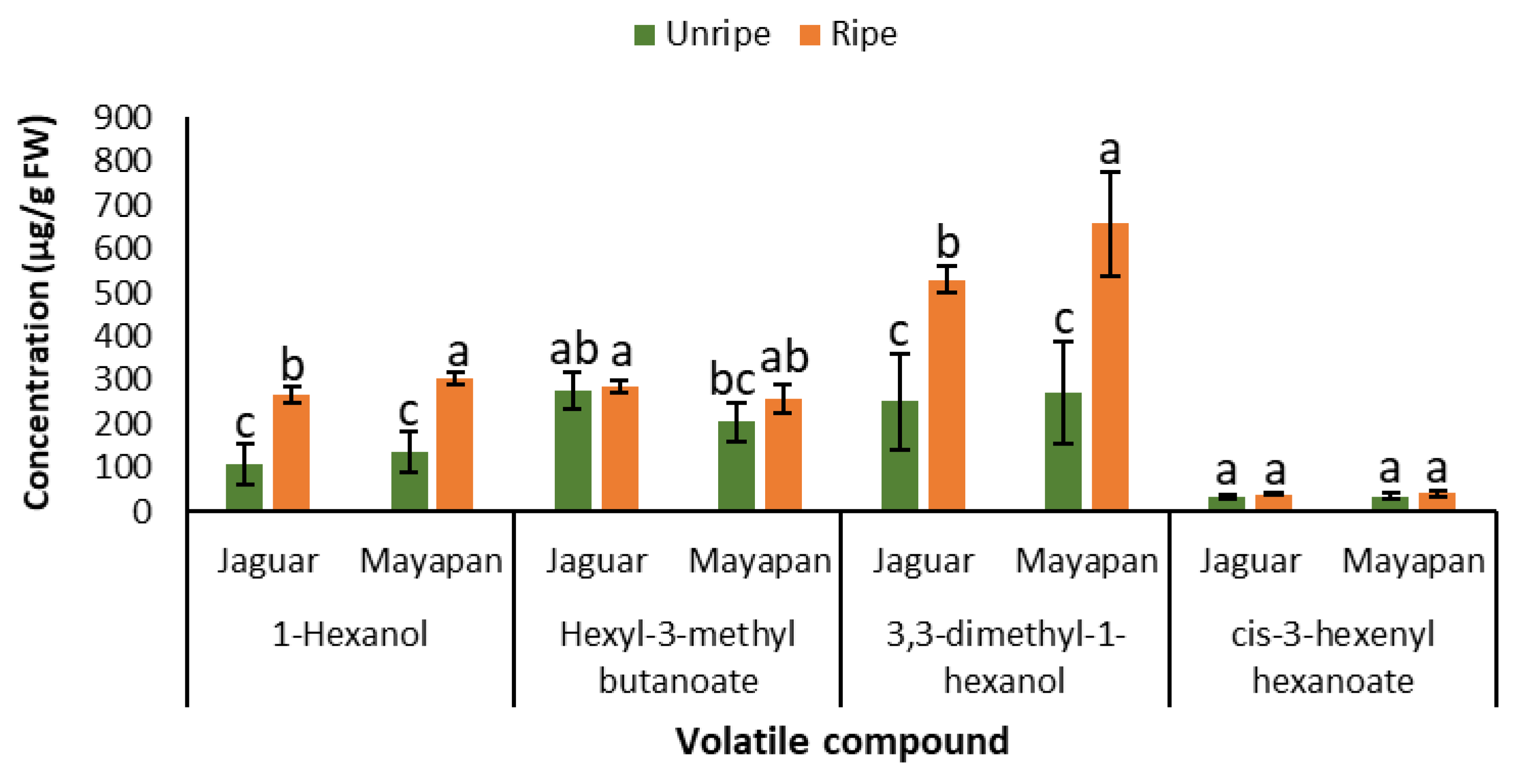 Horticulturae 08 00428 g003