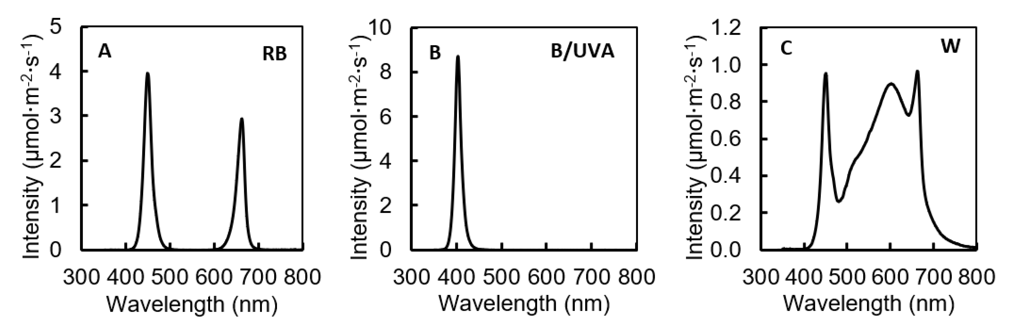 Horticulturae 08 00435 g002 550