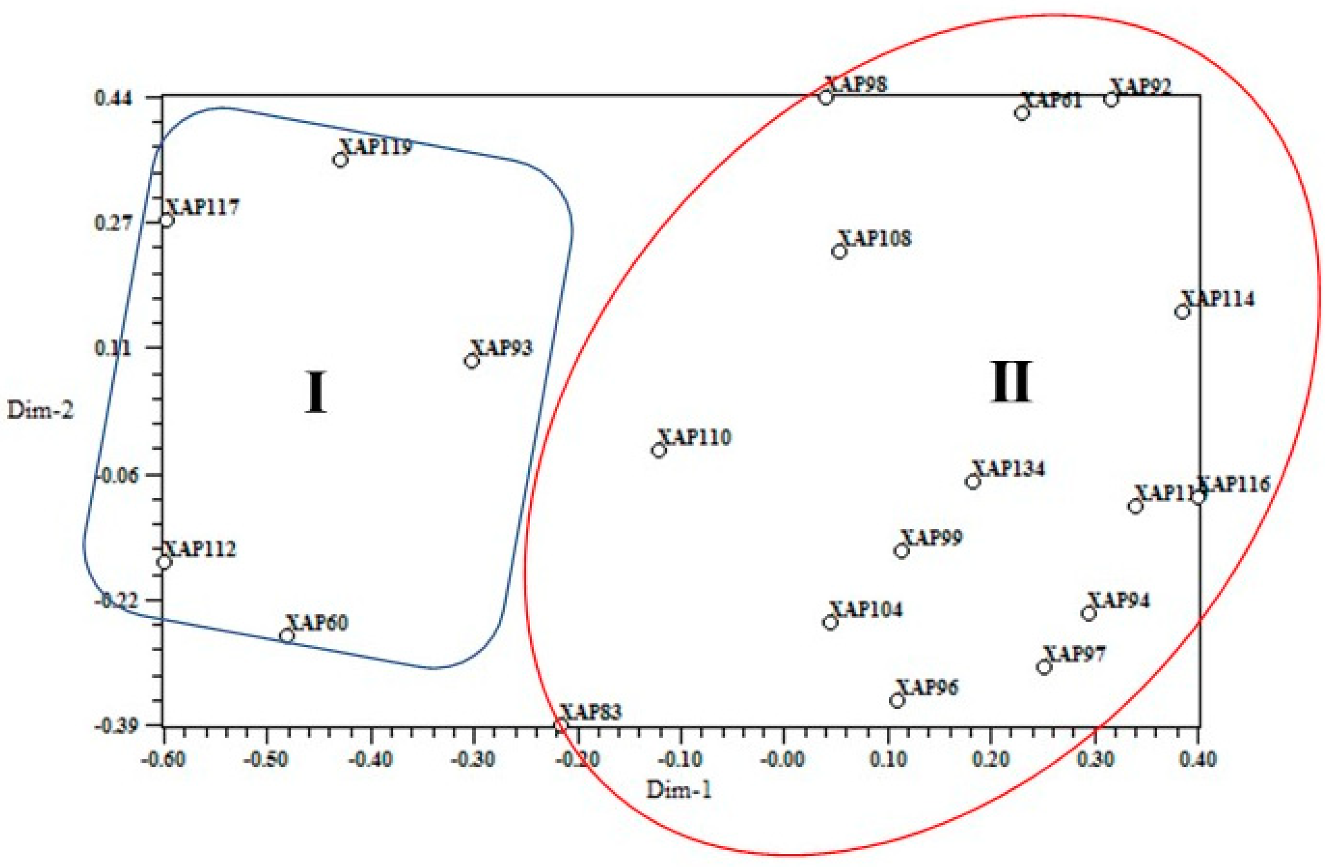 Horticulturae 08 00441 g003 Horticulturae 08 00441 g003