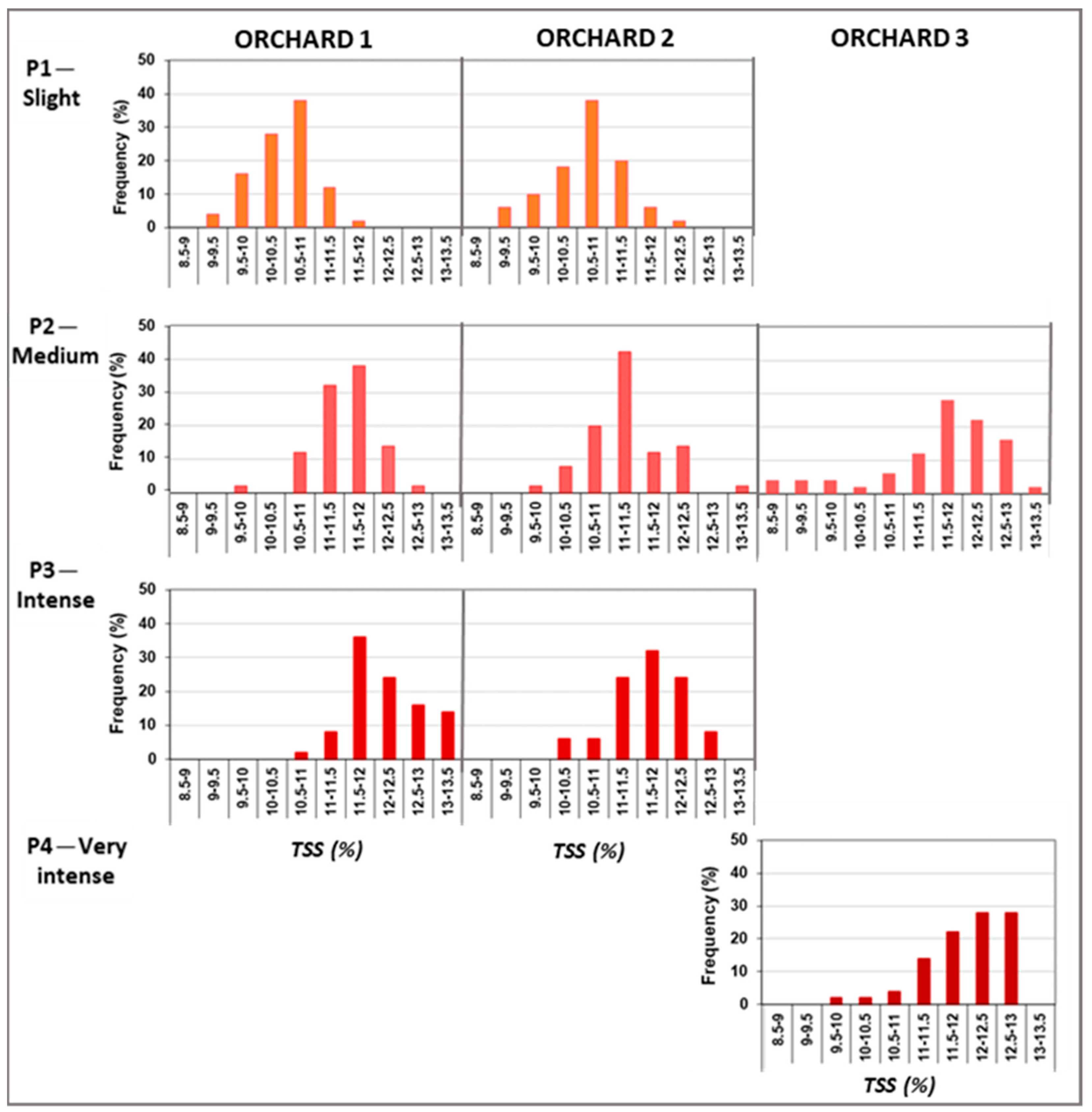 Horticulturae 08 00448 g005 550