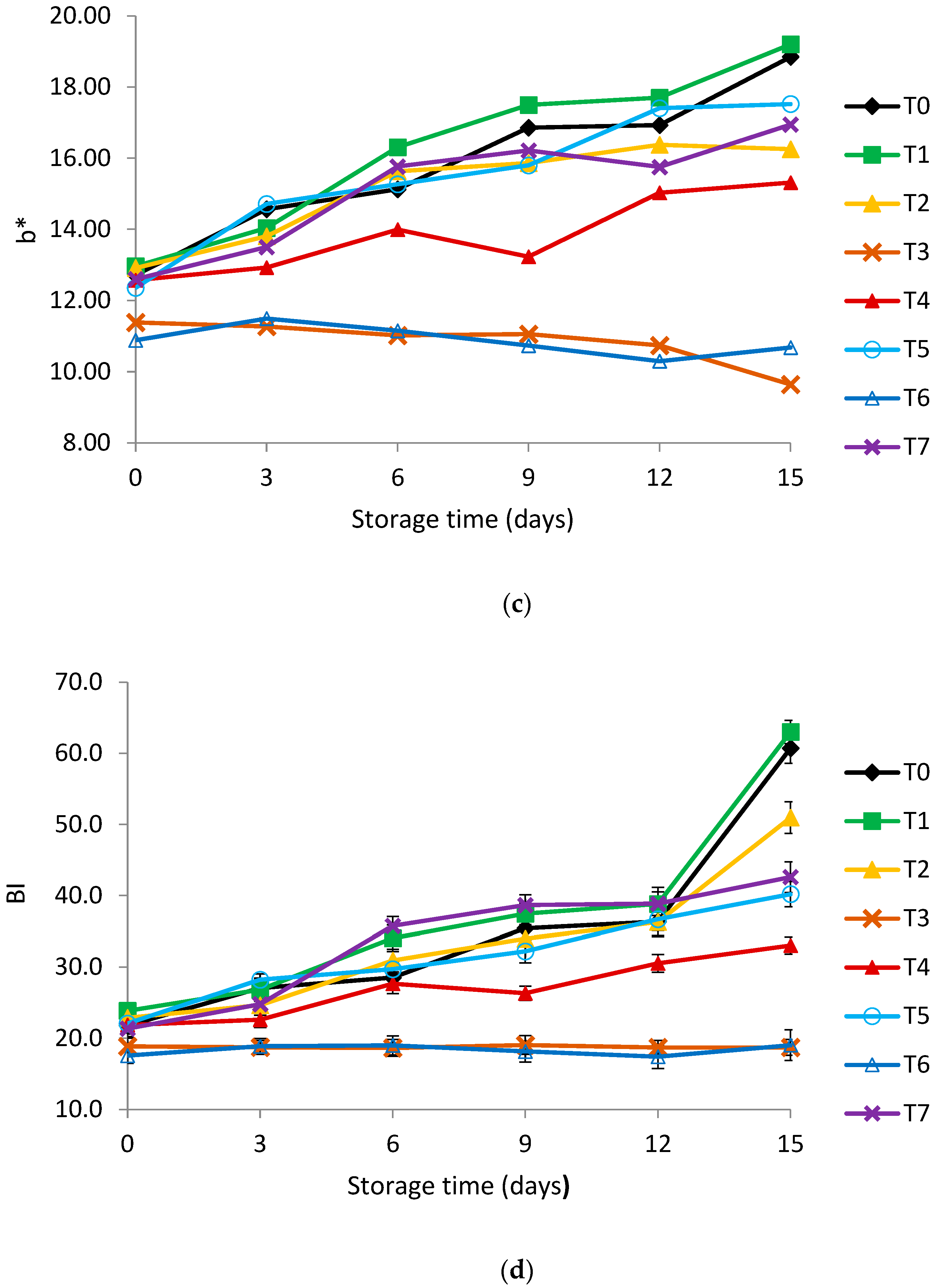 Horticulturae 08 00449 g002b
