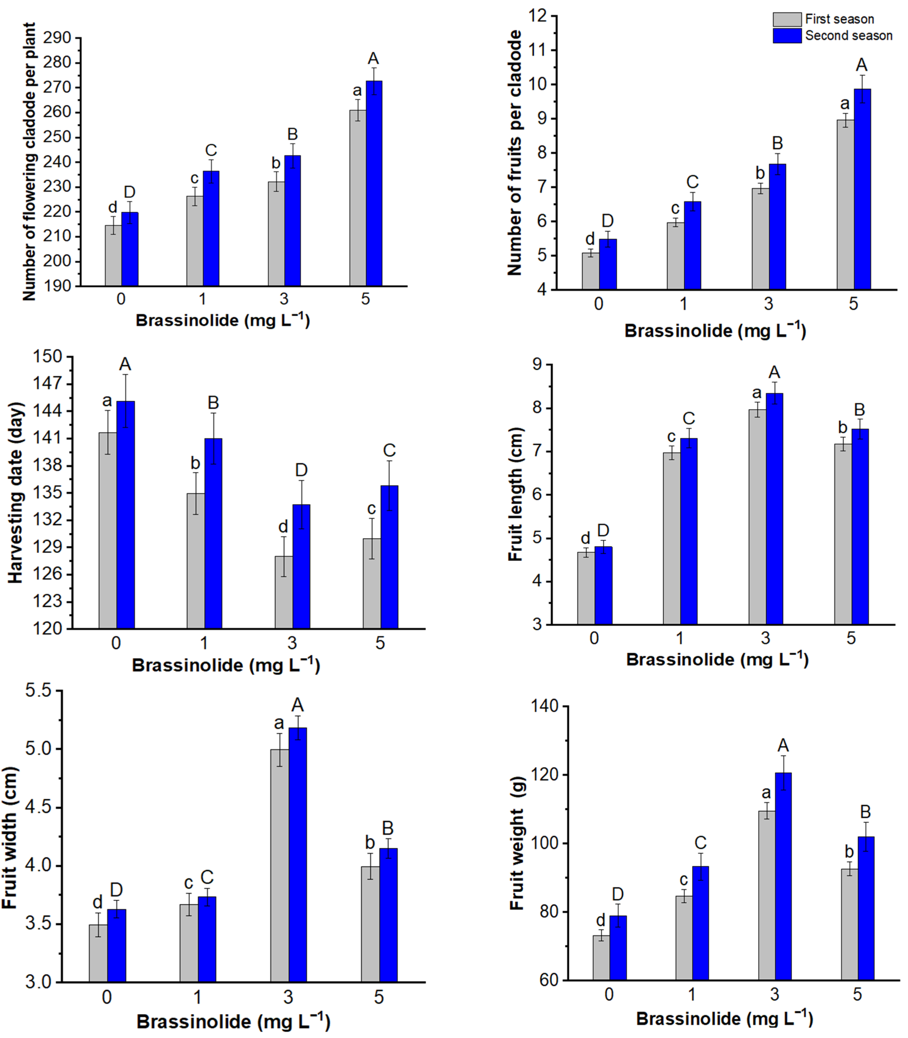 Horticulturae 08 00452 g001 Horticulturae 08 00452 g001
