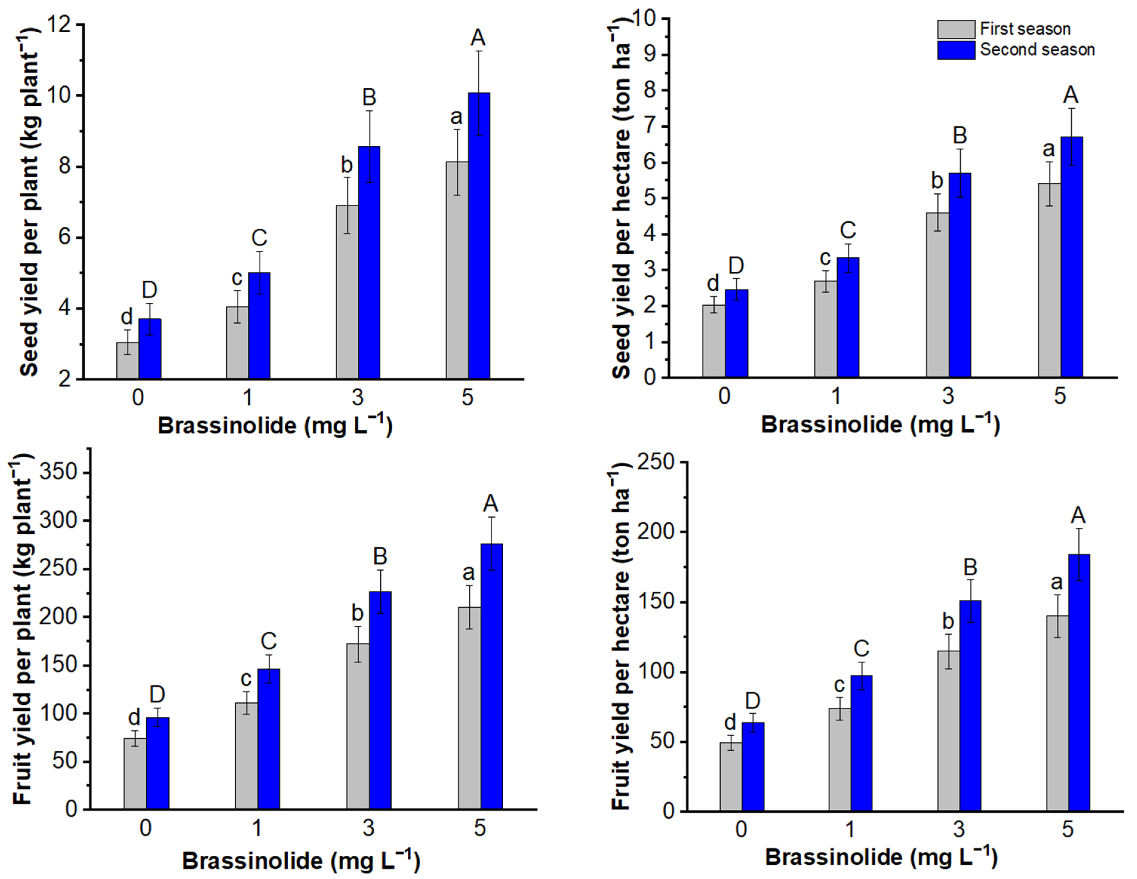 Horticulturae 08 00452 g003 Horticulturae 08 00452 g003