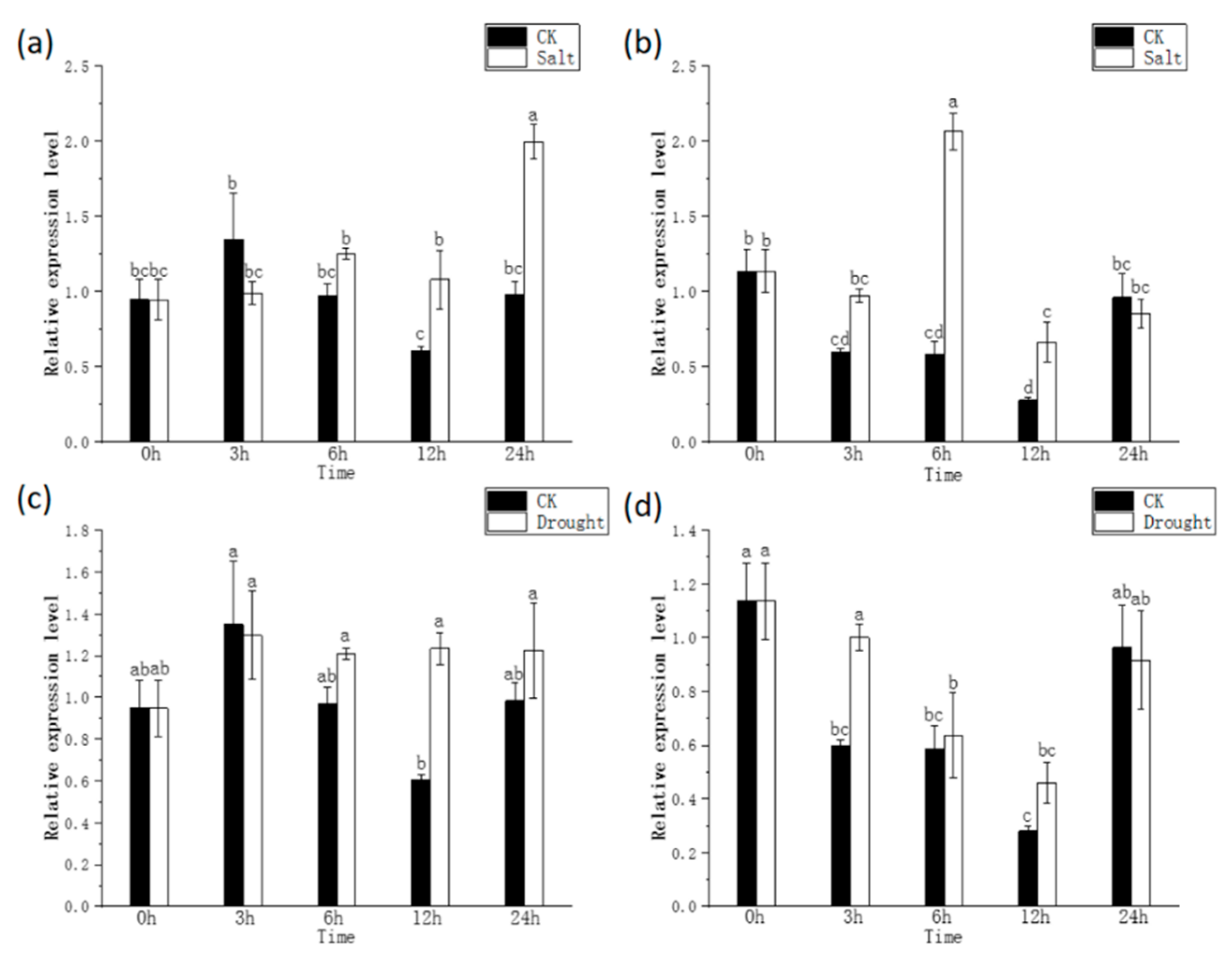 Horticulturae 08 00460 g004 Horticulturae 08 00460 g004