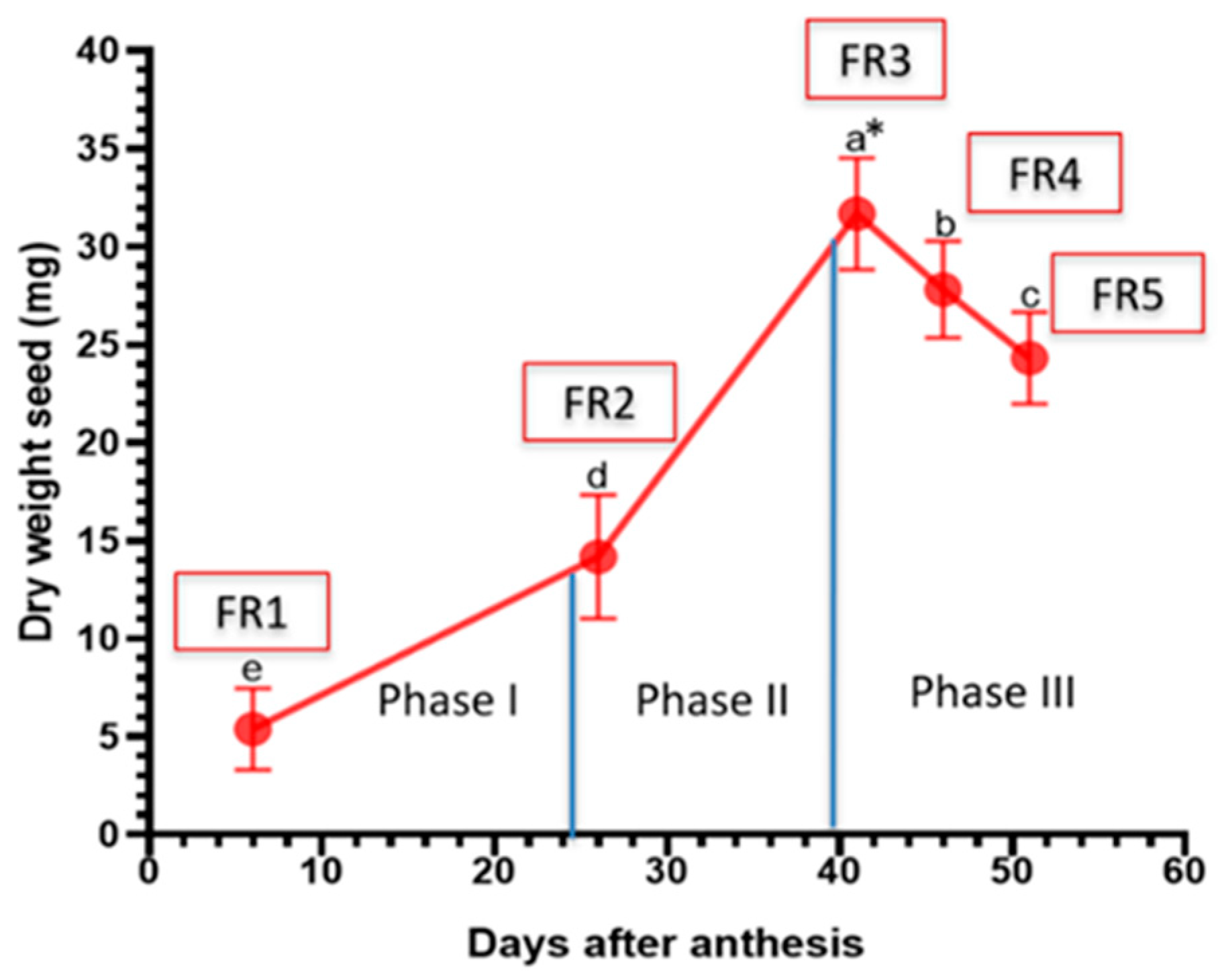 Horticulturae 08 00464 g005