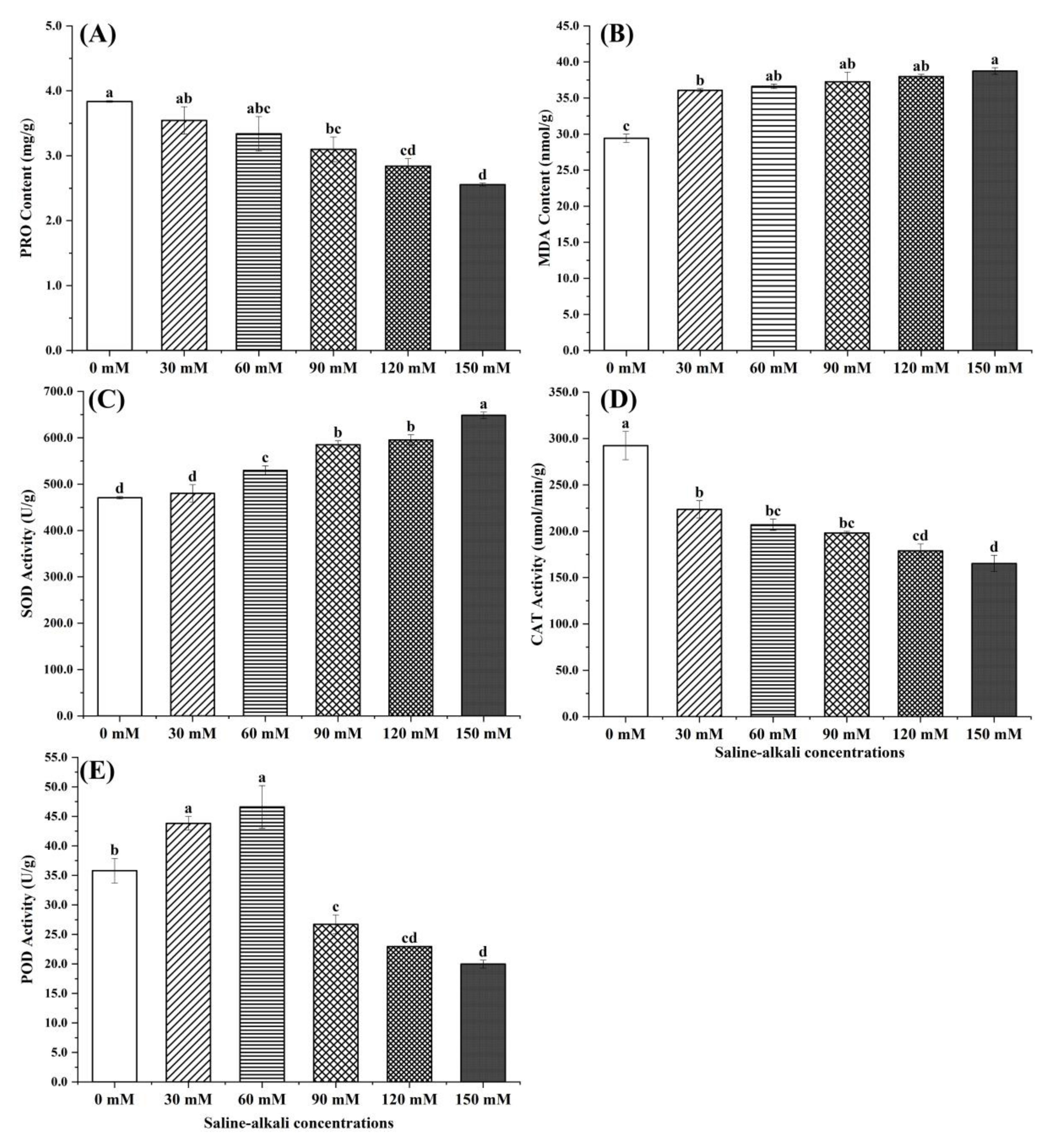 Horticulturae 08 00474 g005
