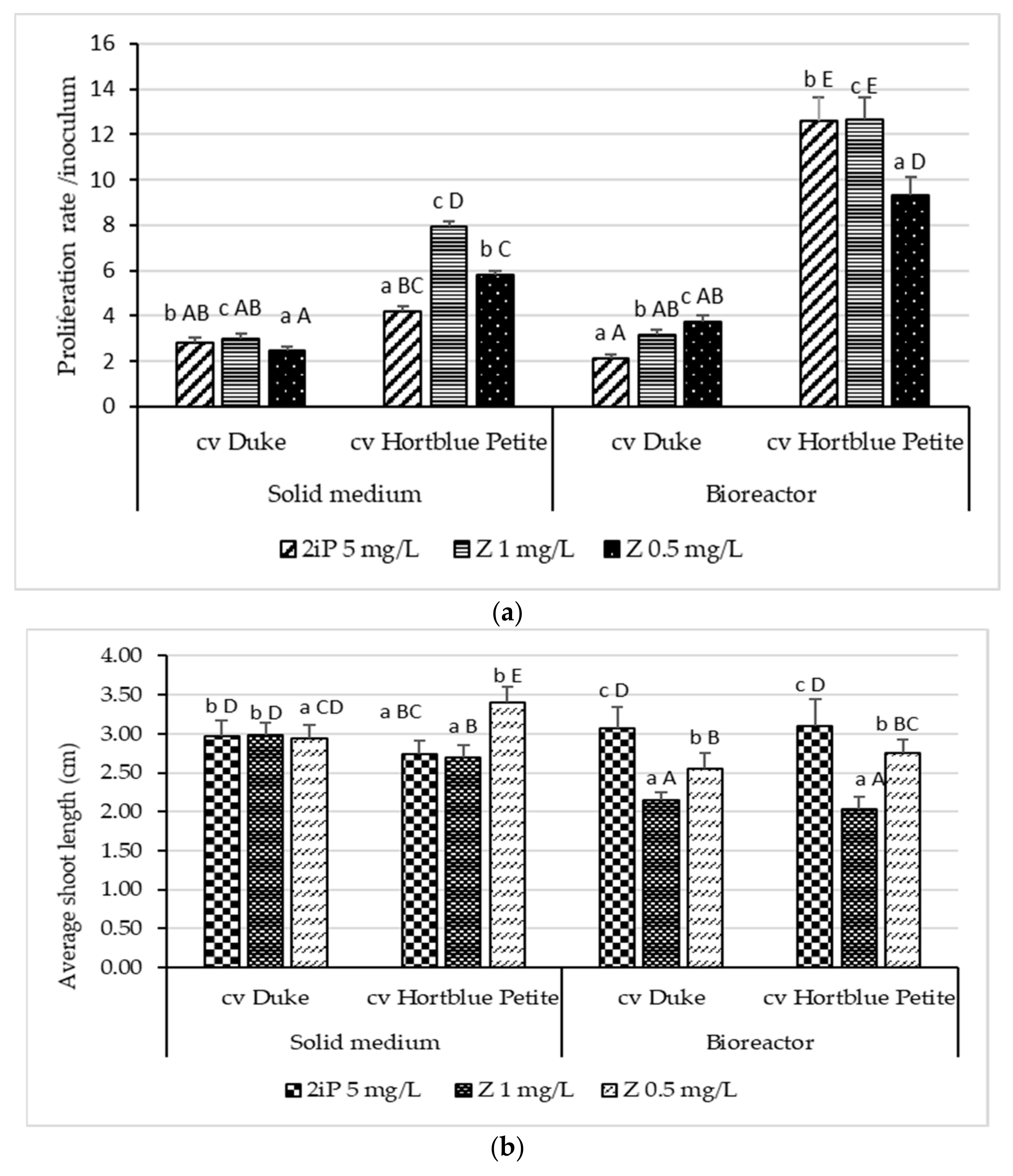 Horticulturae 08 00480 g002a
