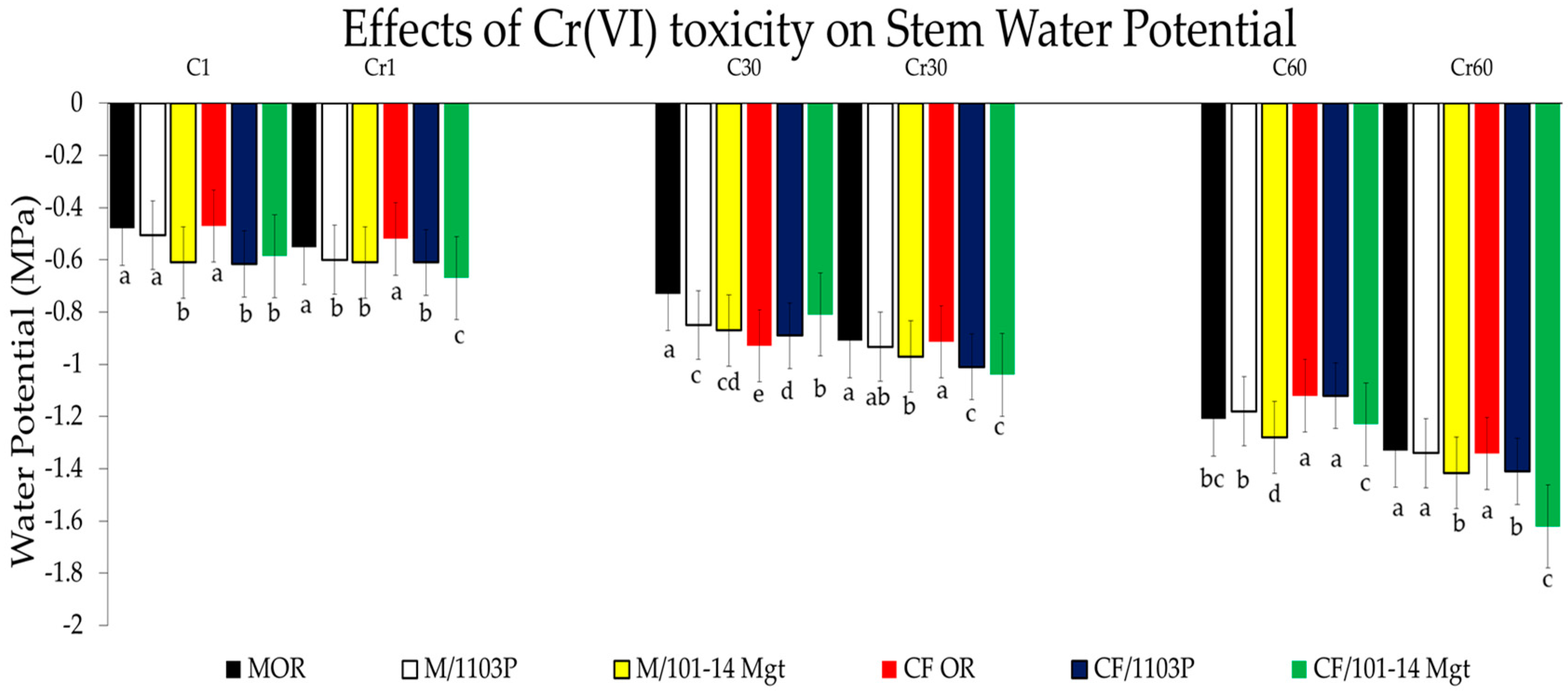 Horticulturae 08 00493 g005