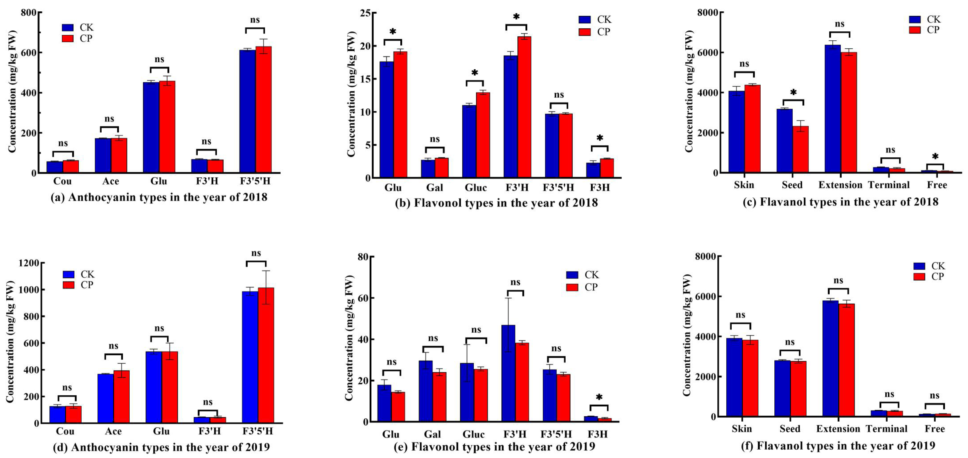 Horticulturae 08 00518 g004