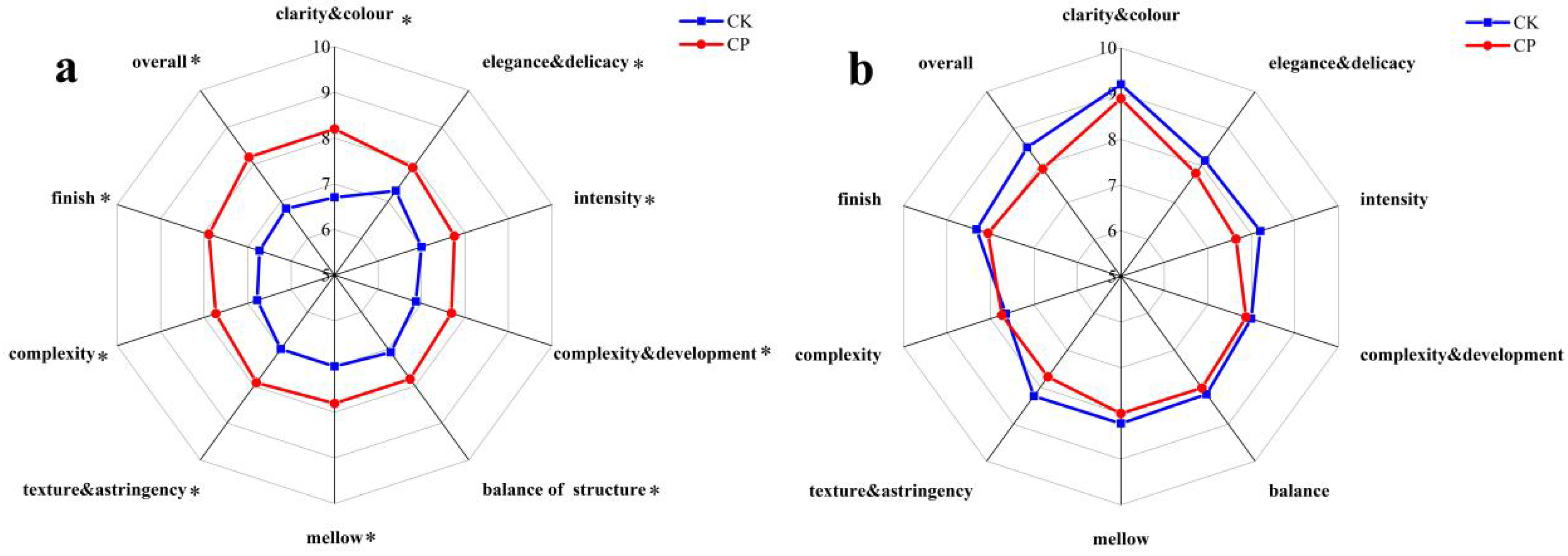Horticulturae 08 00518 g010