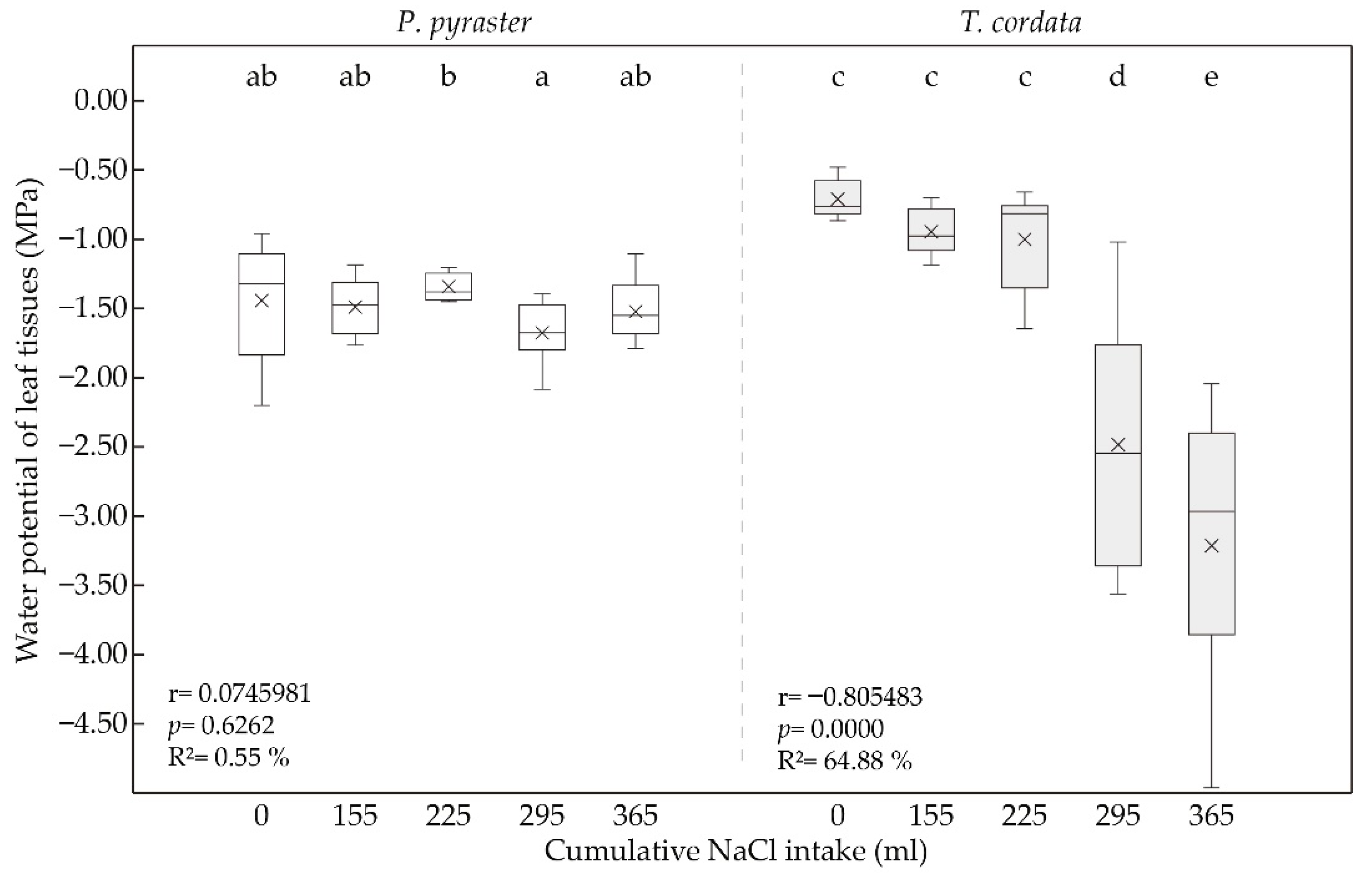 Horticulturae 08 00519 g003
