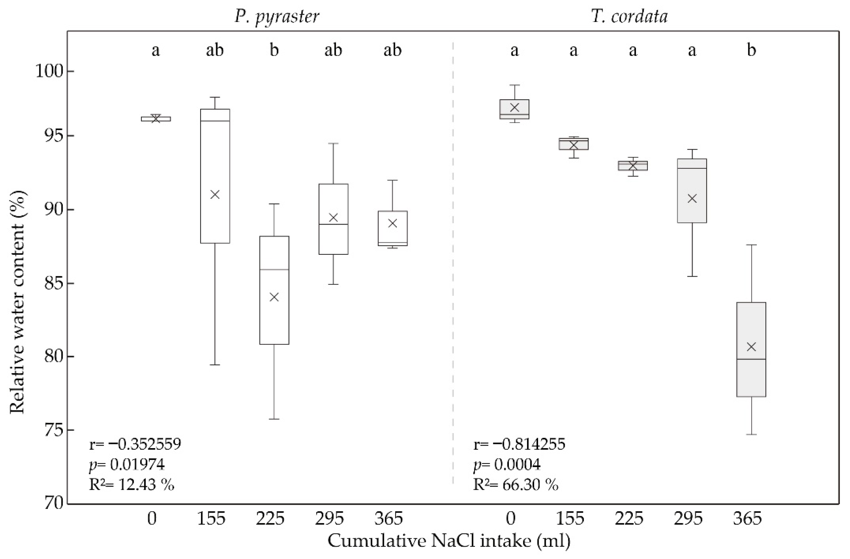 Horticulturae 08 00519 g004