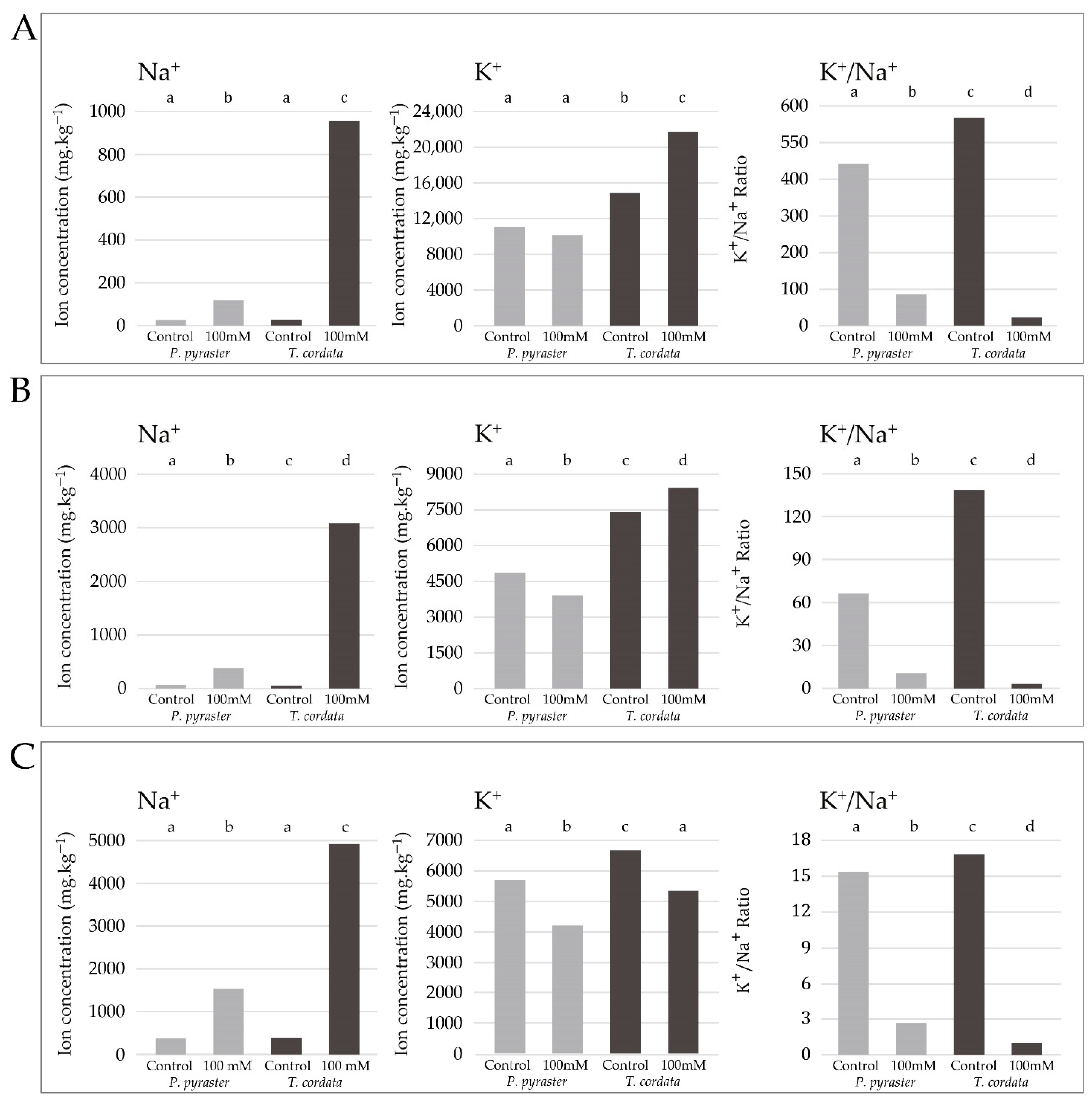 Horticulturae 08 00519 g005