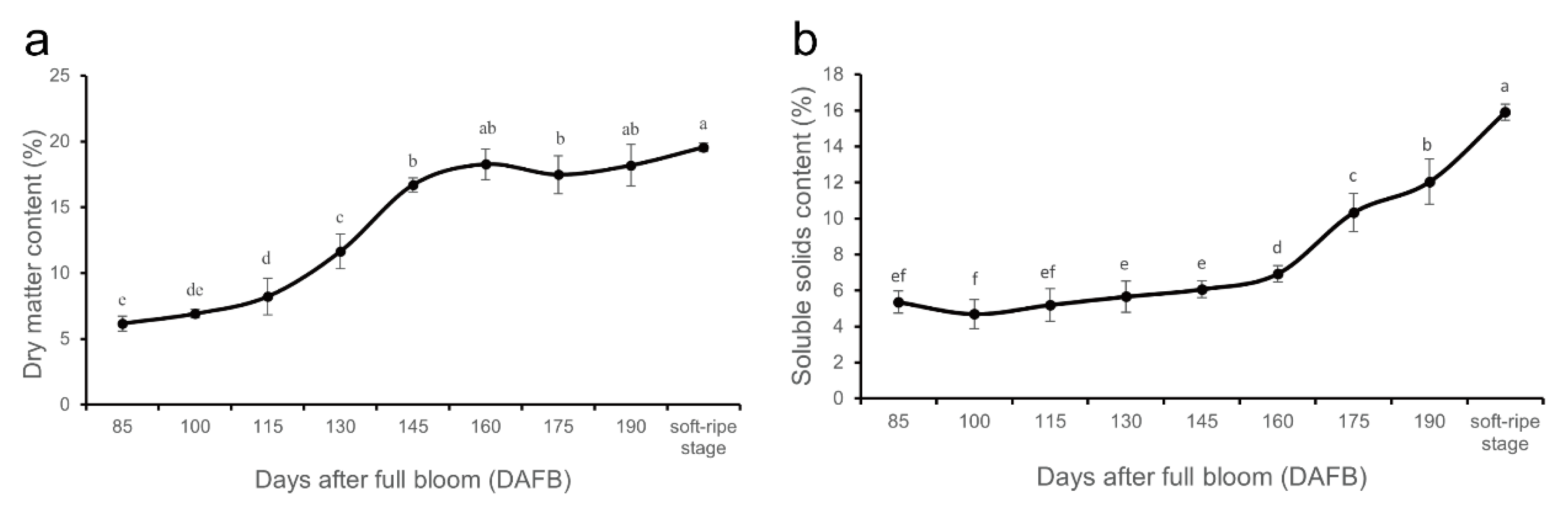 Horticulturae 08 00529 g001