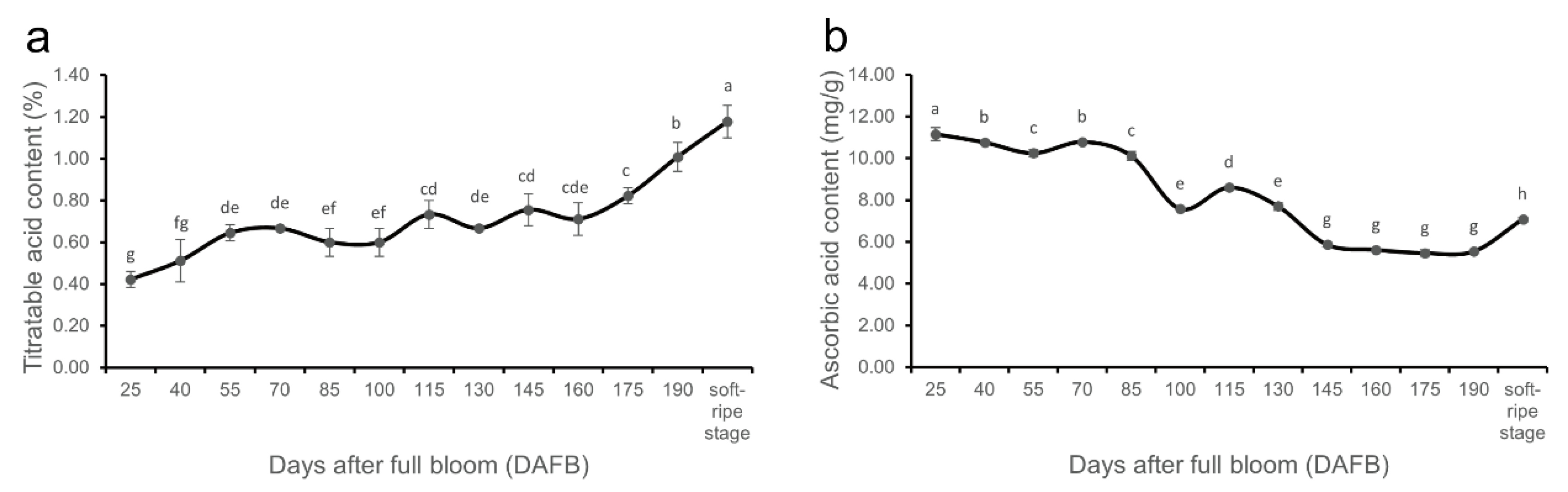 Horticulturae 08 00529 g002