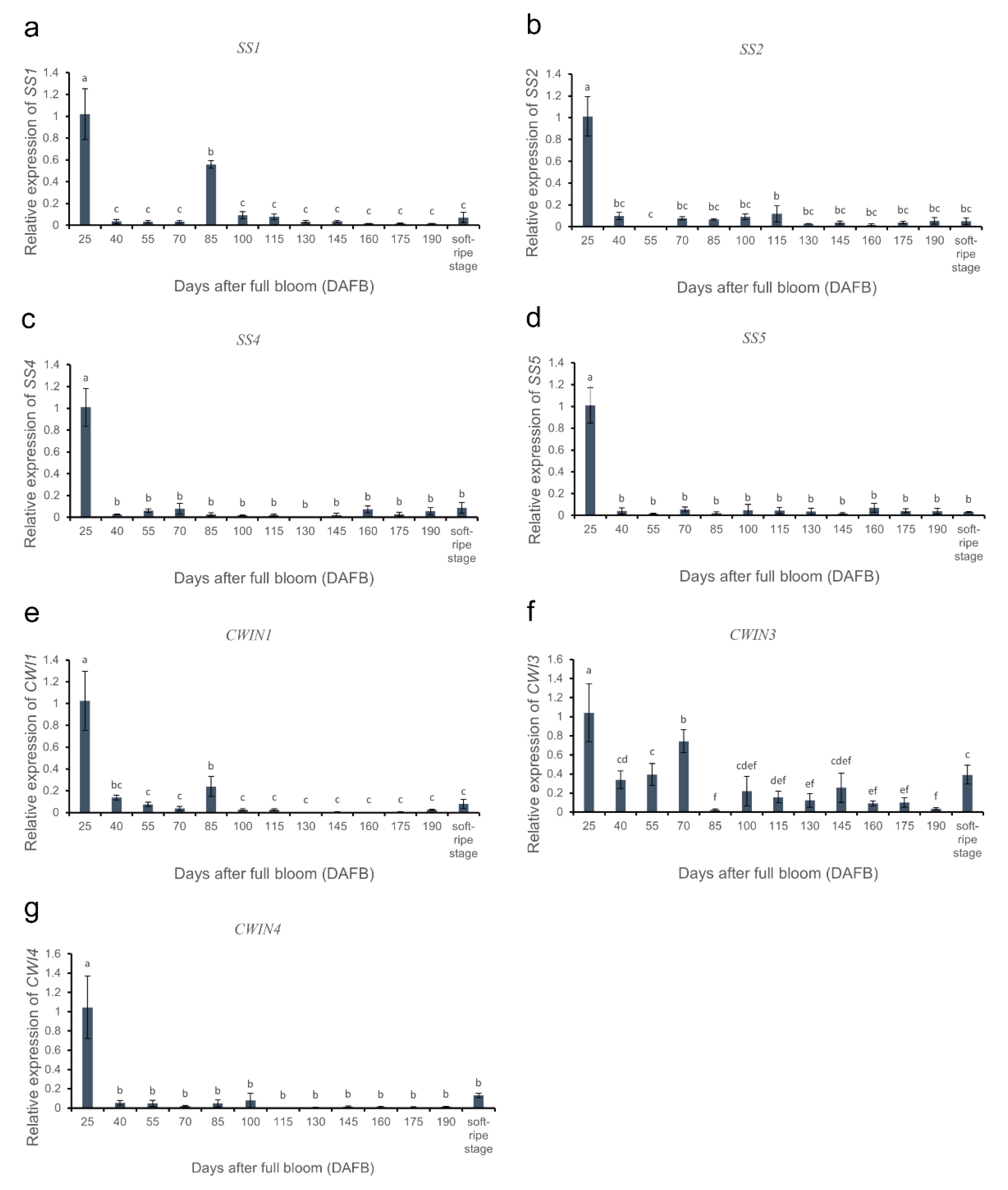 Horticulturae 08 00529 g006