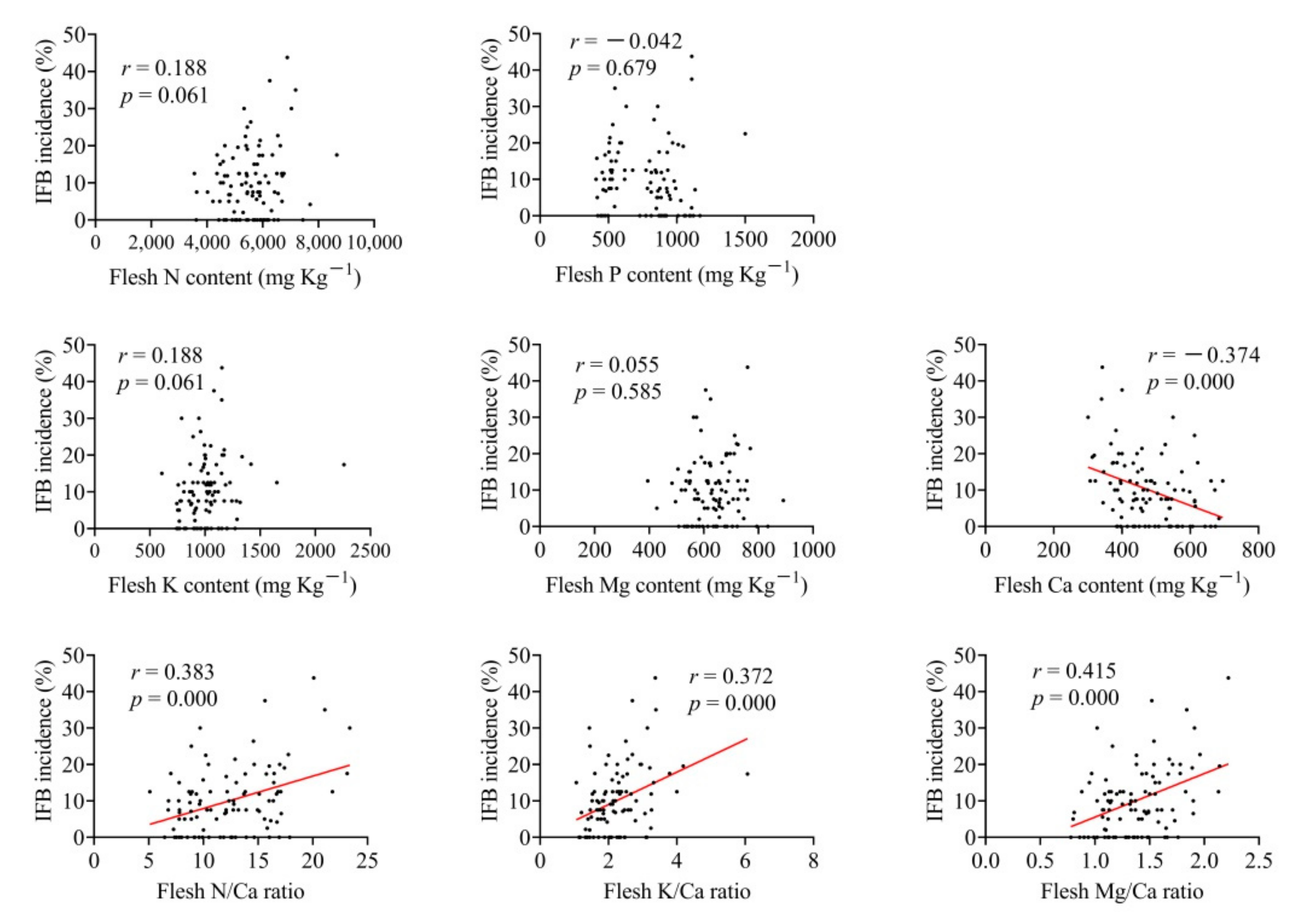 Horticulturae 08 00533 g006