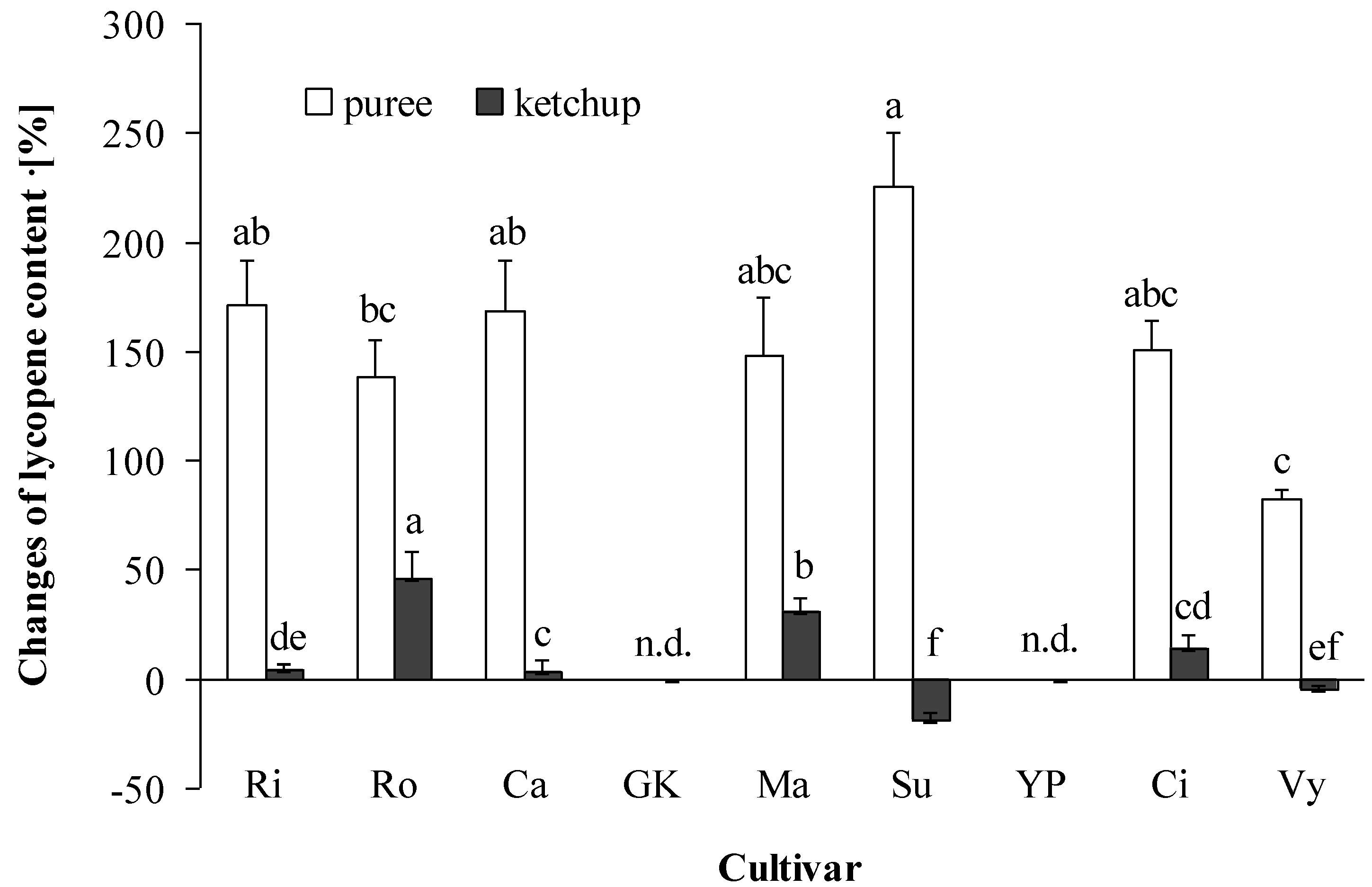 Horticulturae 08 00547 g003