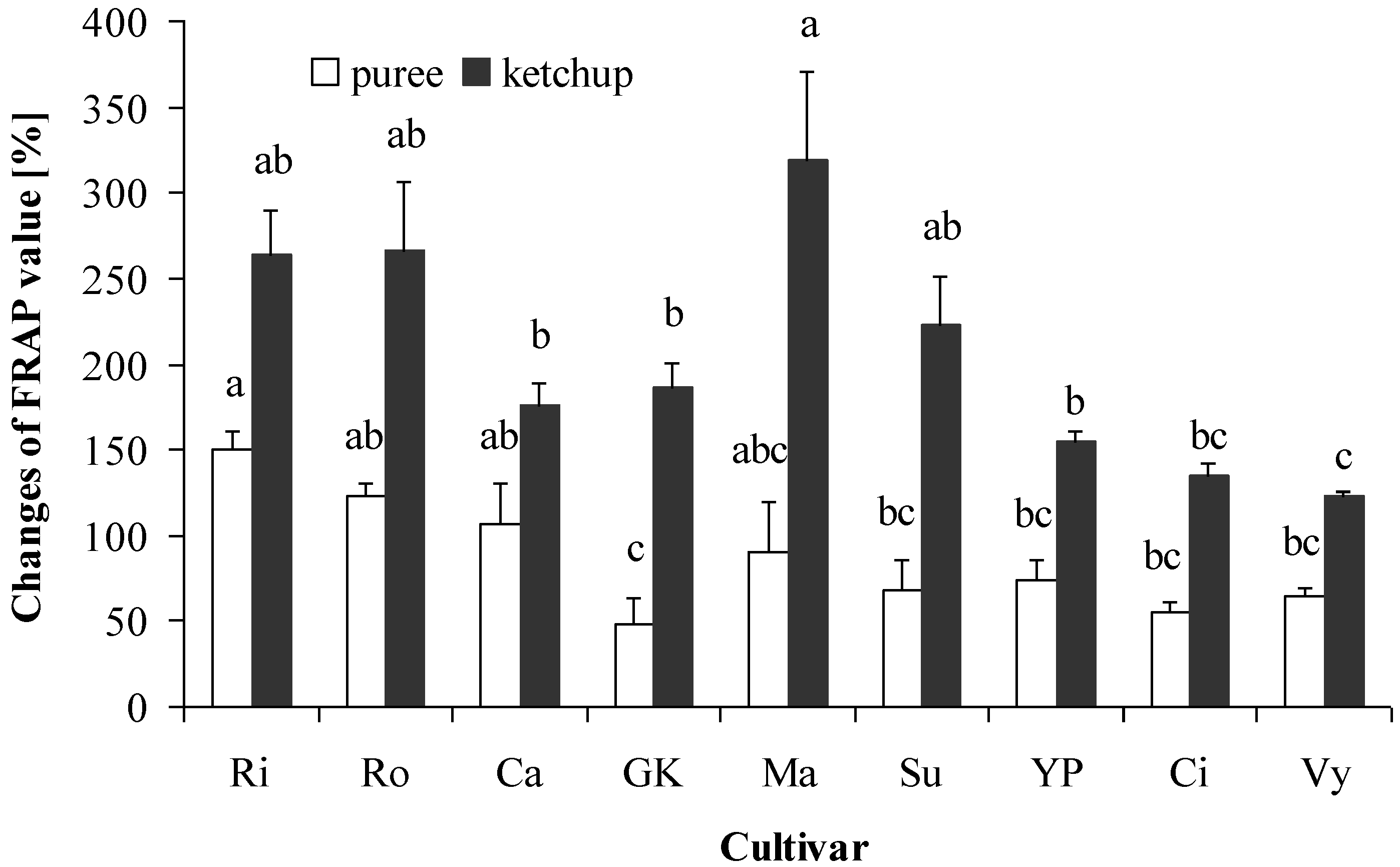 Horticulturae 08 00547 g005