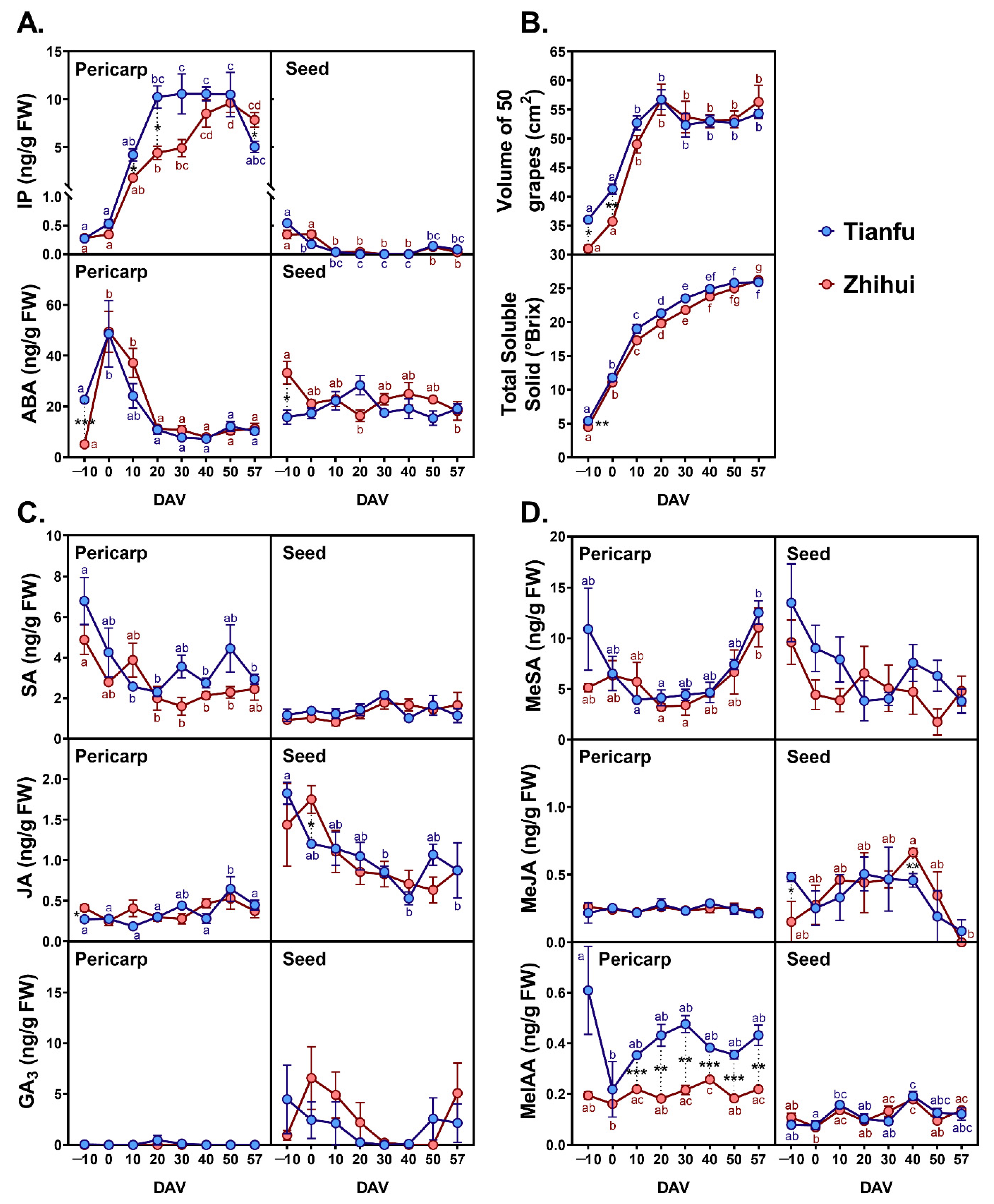 Horticulturae 08 00548 g007