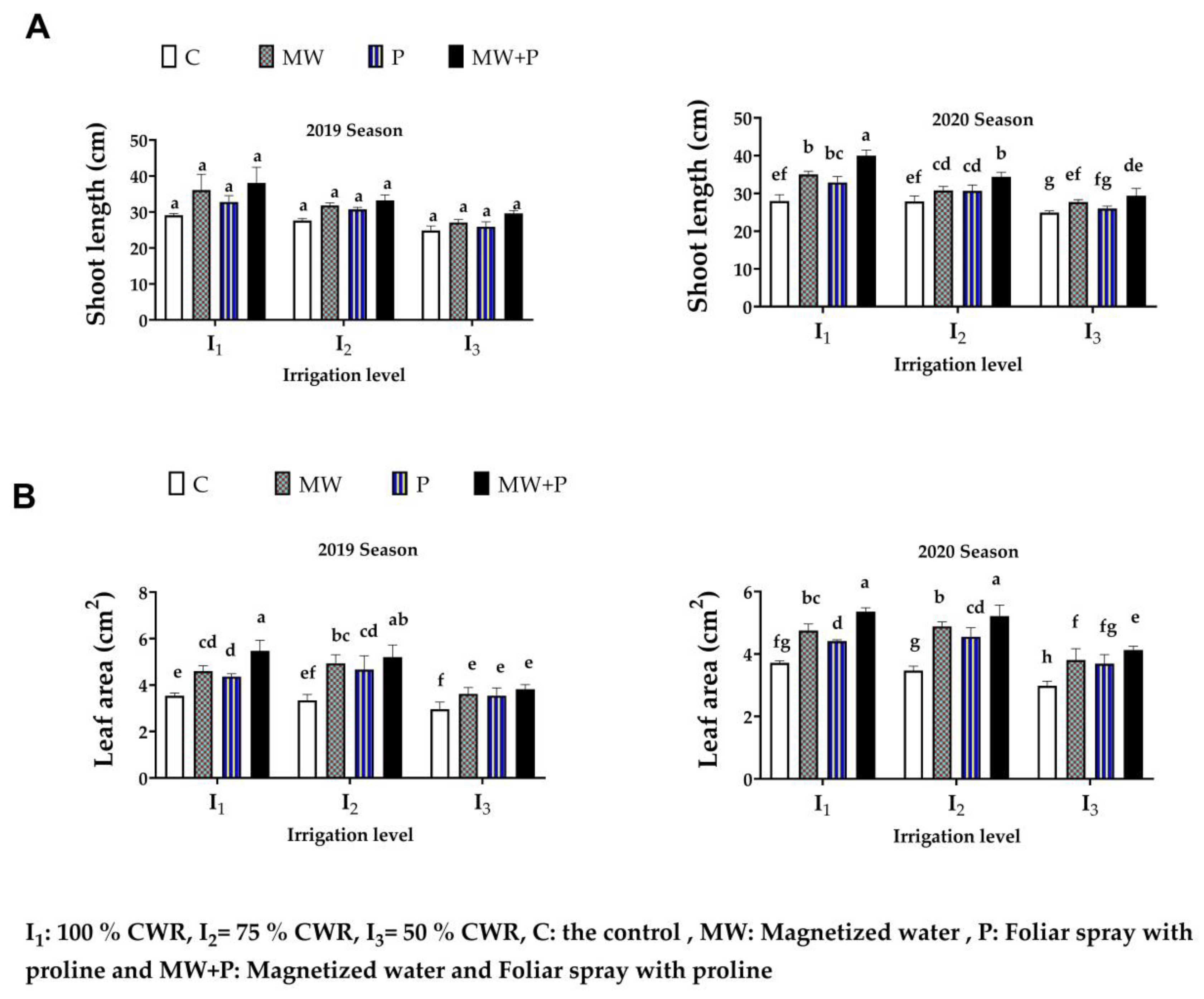 Horticulturae 08 00564 g003 Horticulturae 08 00564 g003