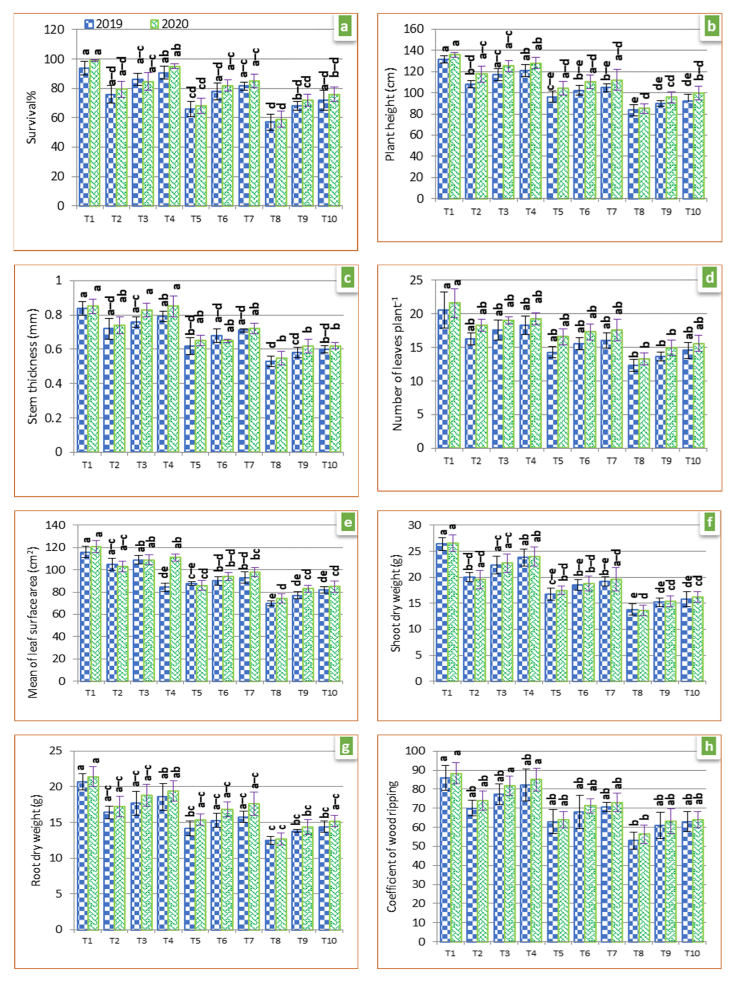 Horticulturae 08 00568 g006