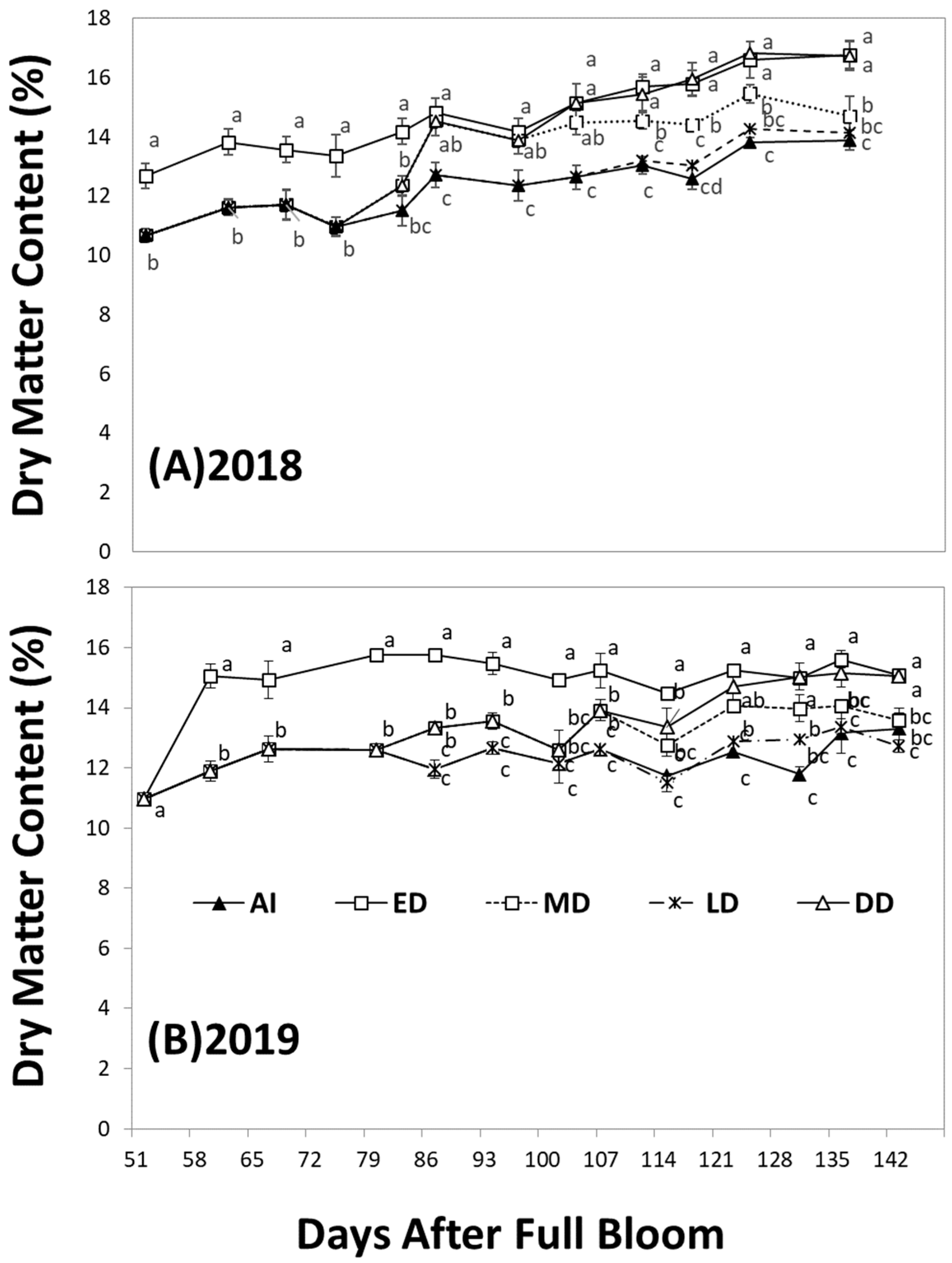 Horticulturae 08 00571 g003