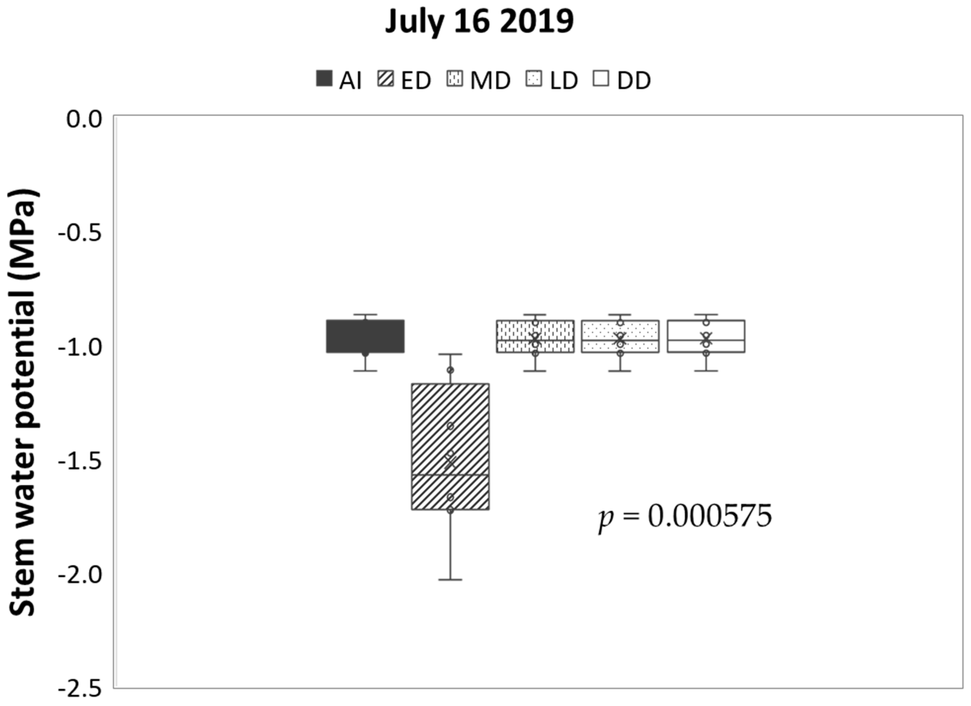 Horticulturae 08 00571 g005