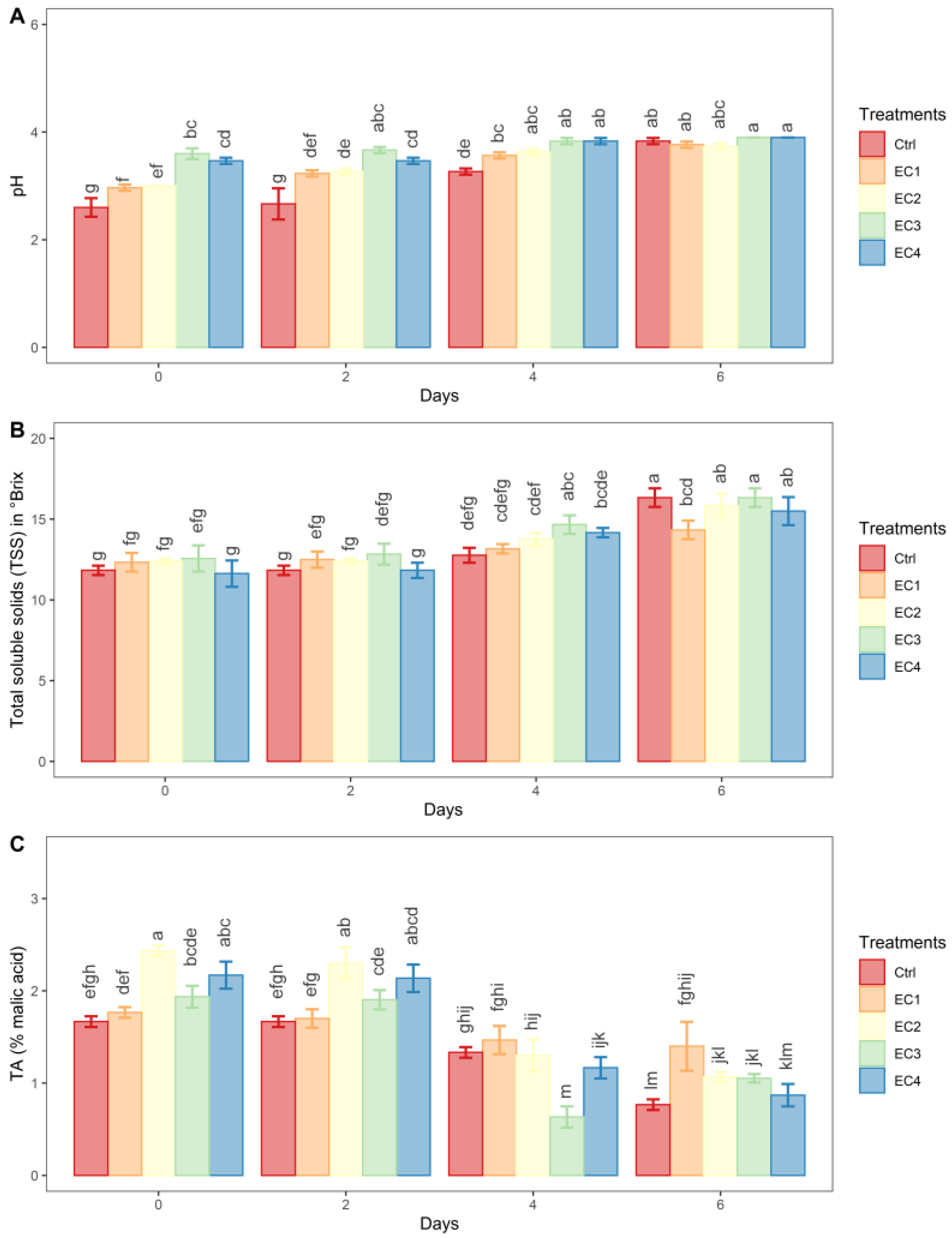 Horticulturae 08 00574 g004 Horticulturae 08 00574 g004