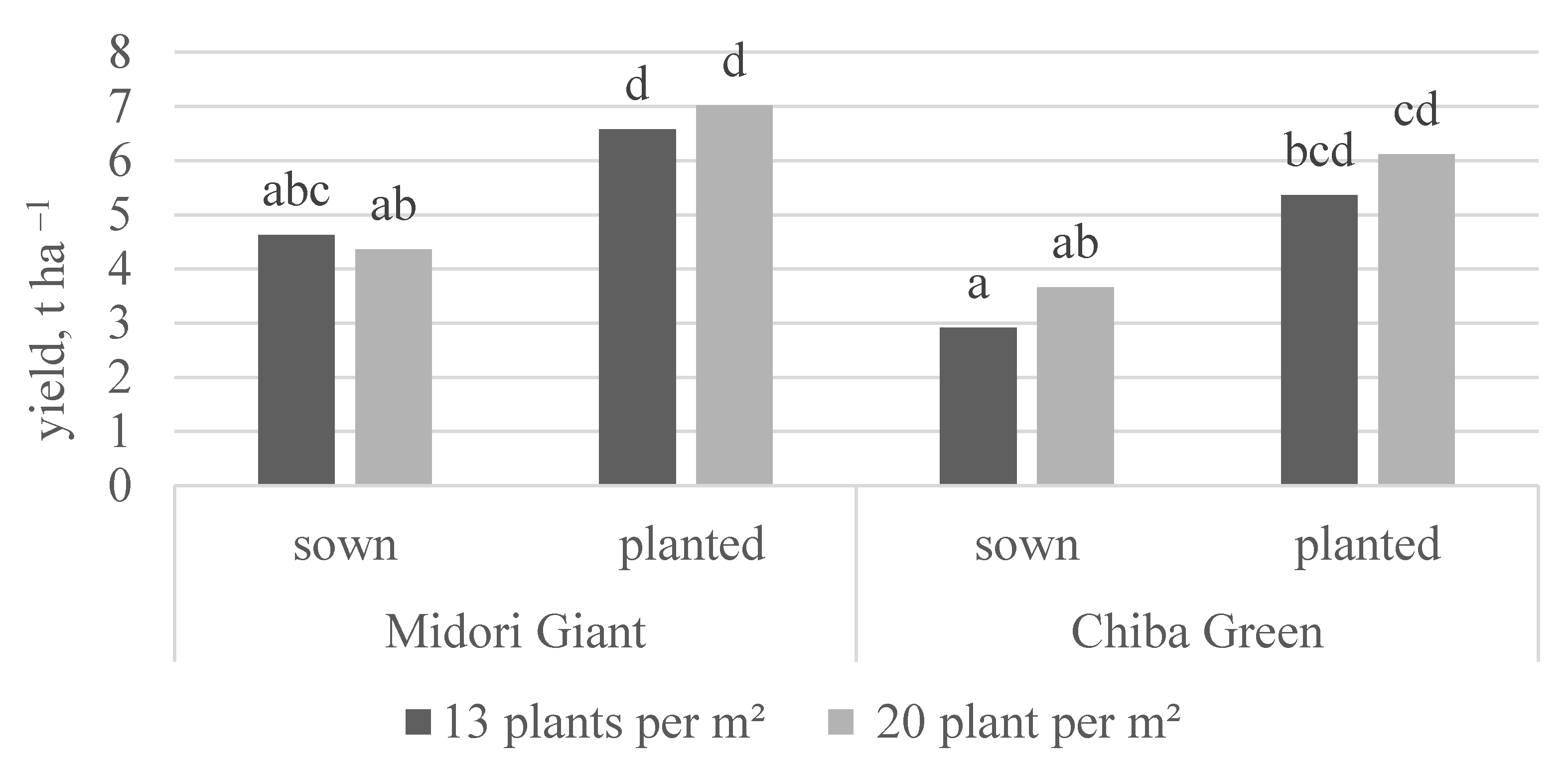 Horticulturae 08 00593 g005 550