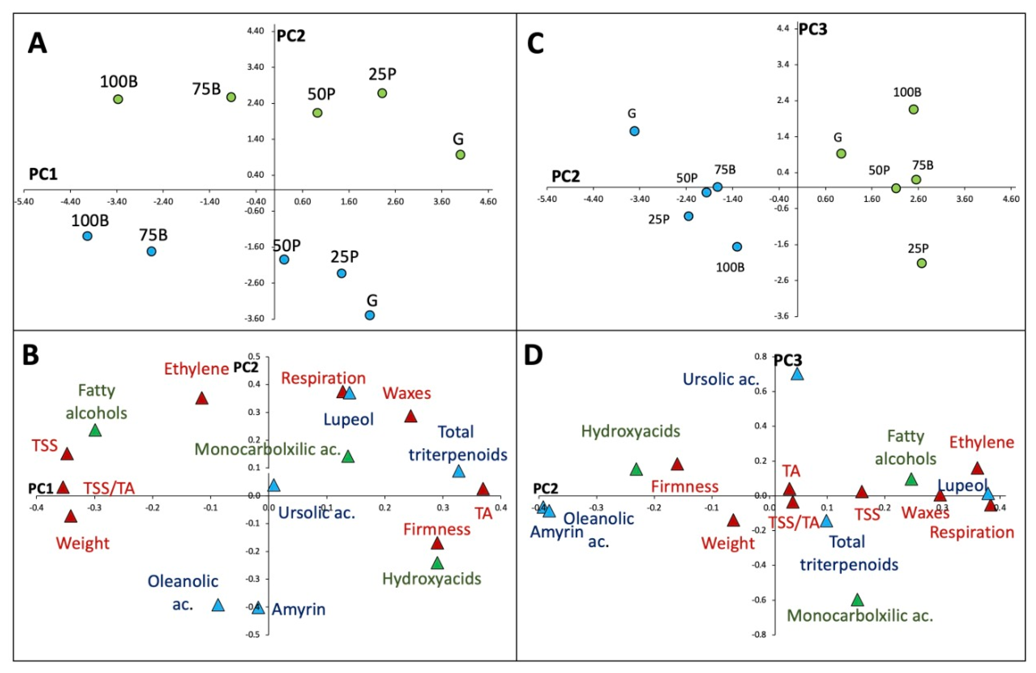 Horticulturae 08 00607 g003
