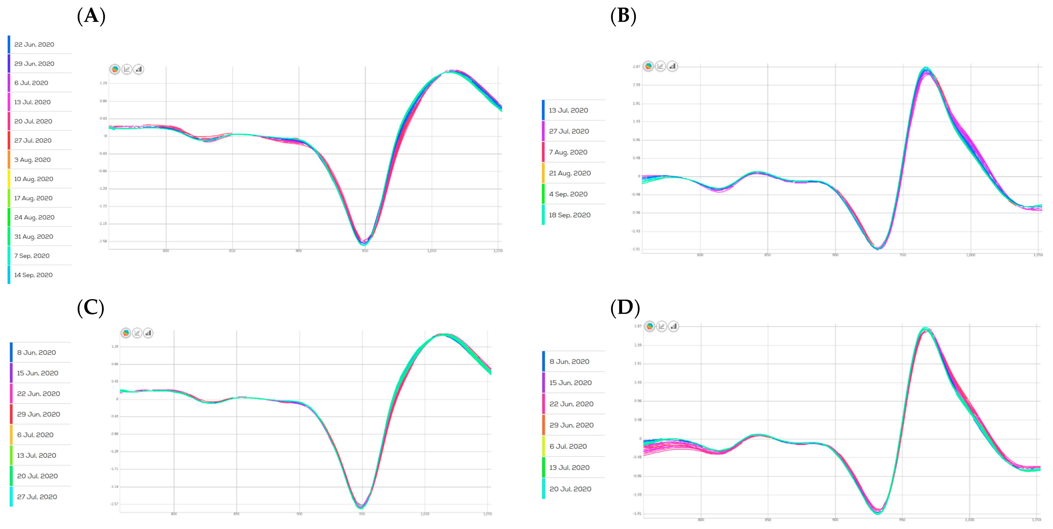 Horticulturae 08 00613 g003