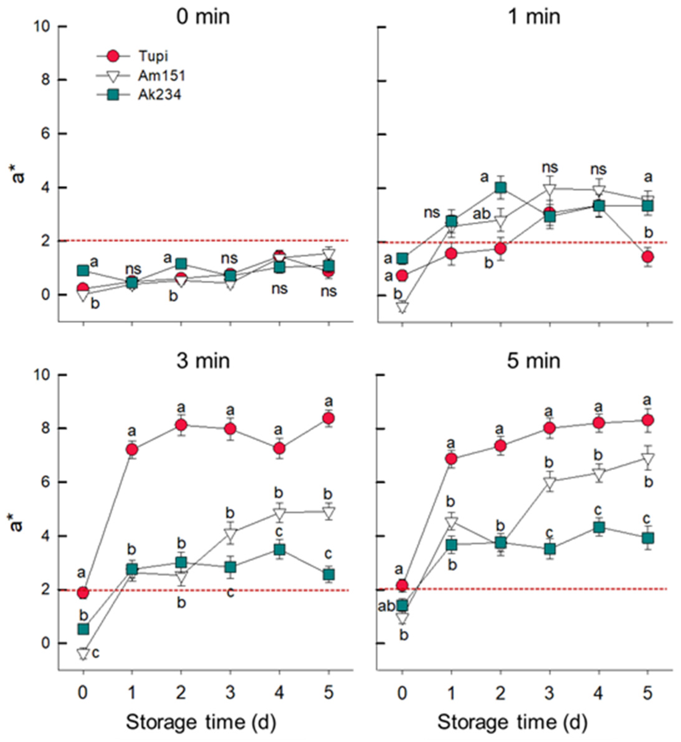 Horticulturae 08 00631 g005 550