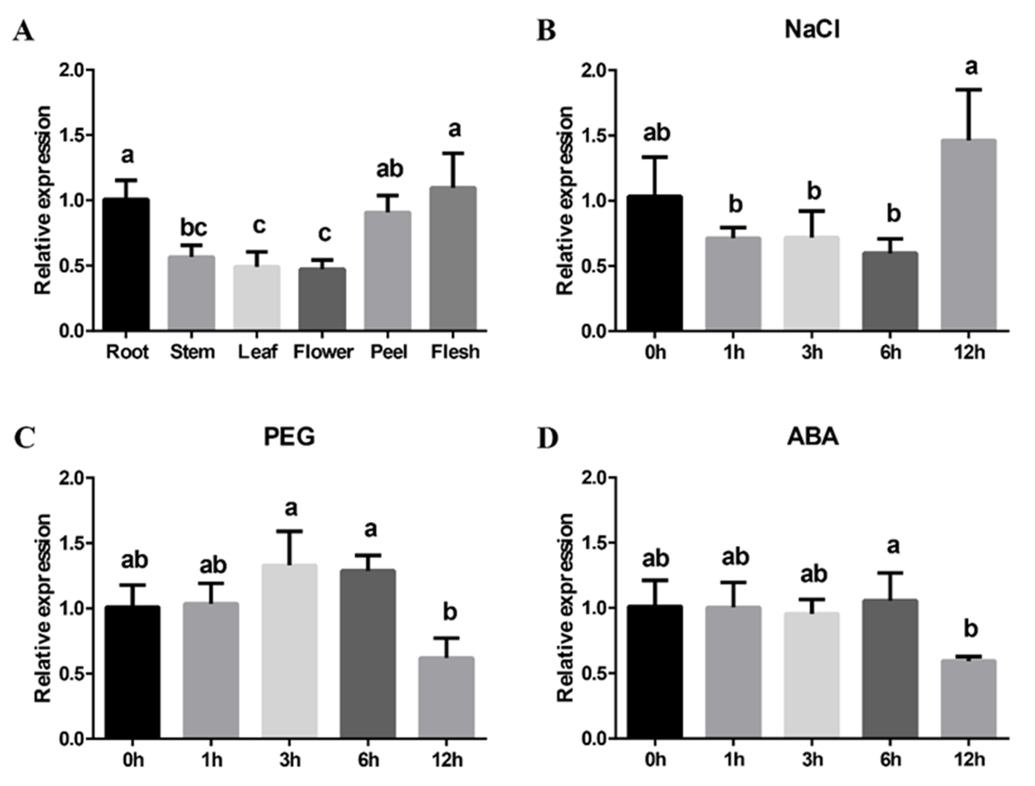 Horticulturae 08 00651 g003 Horticulturae 08 00651 g003