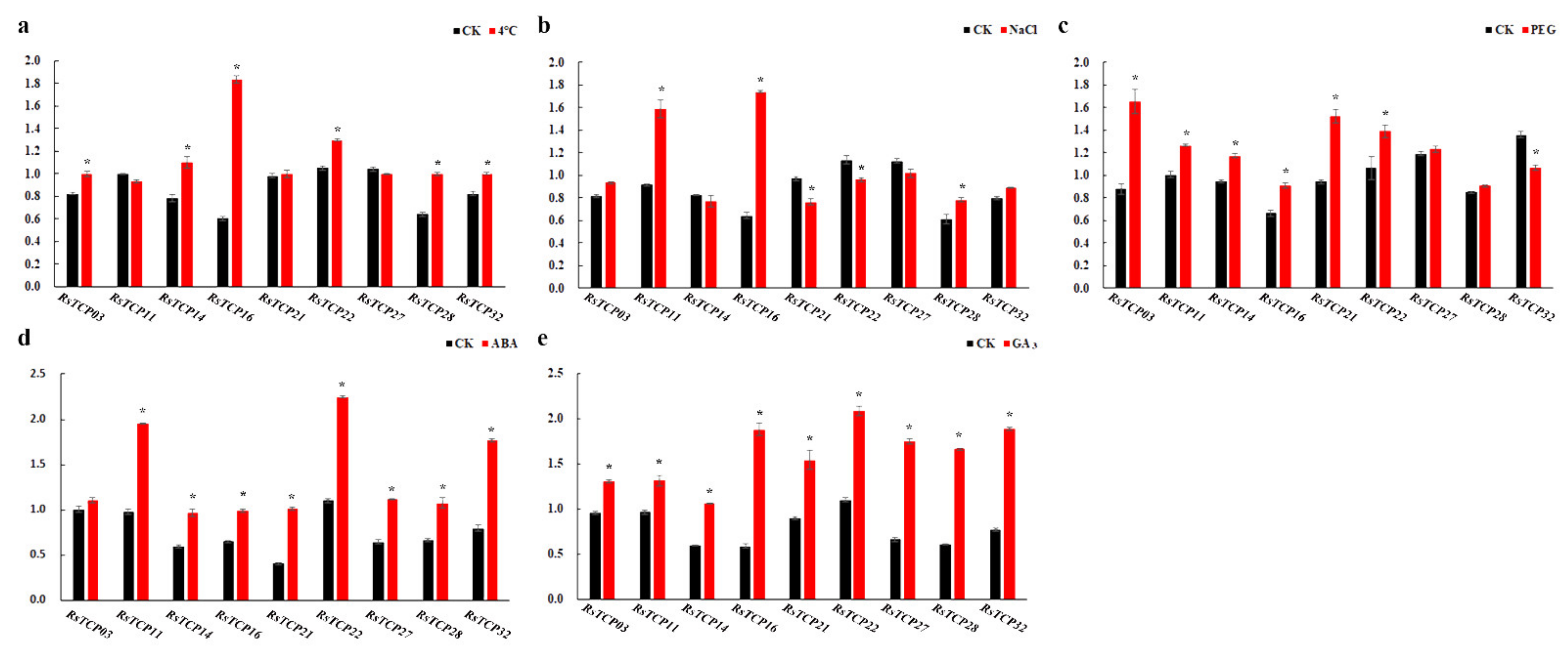 Horticulturae 08 00656 g008