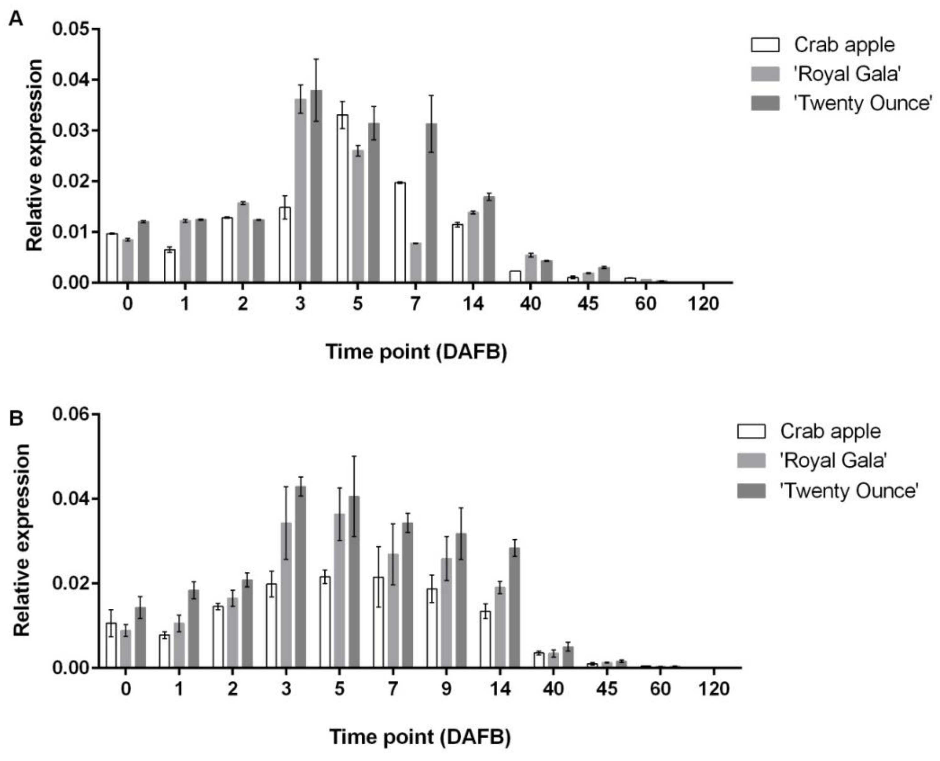 Horticulturae 08 00657 g007