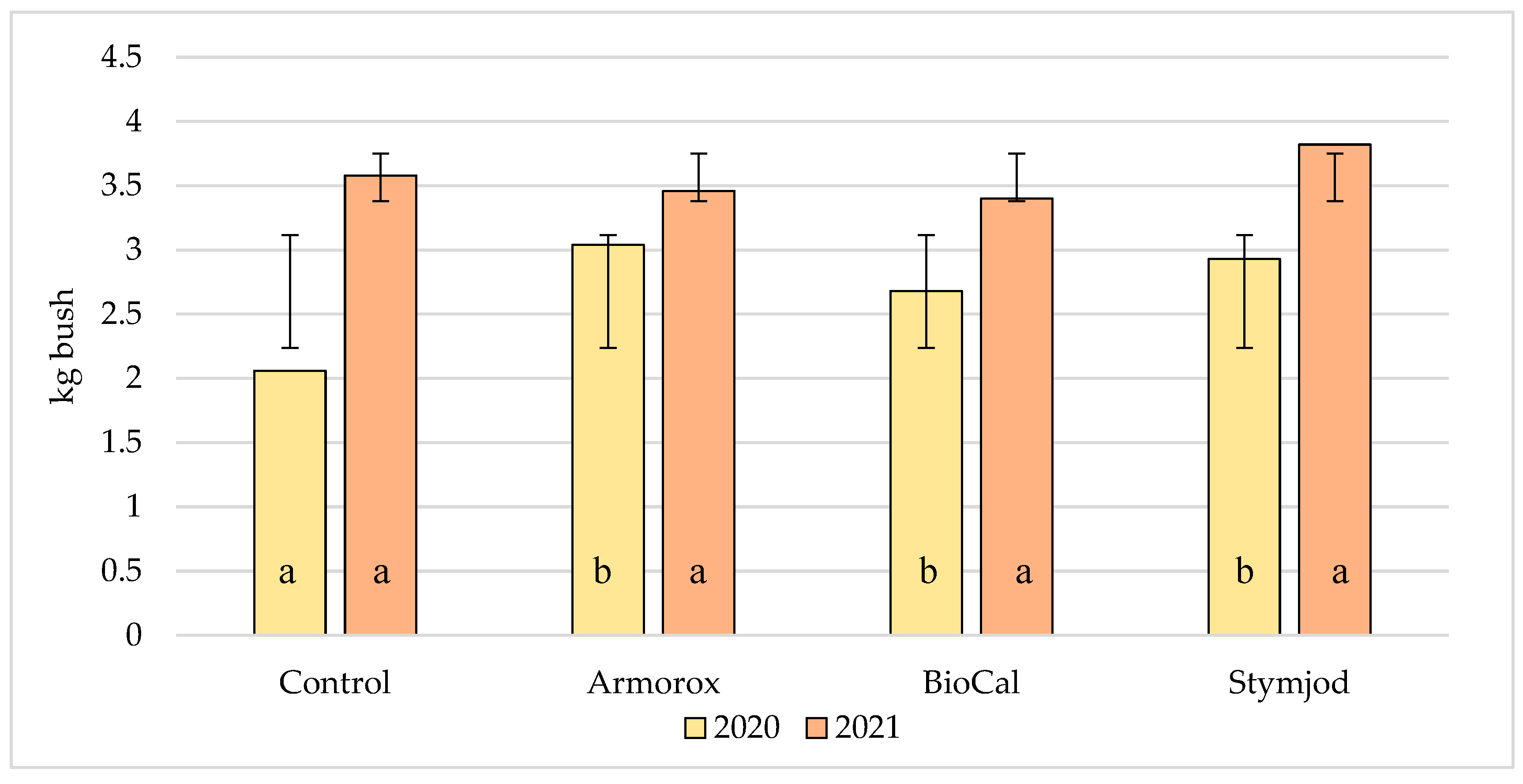 Horticulturae 08 00664 g002 550