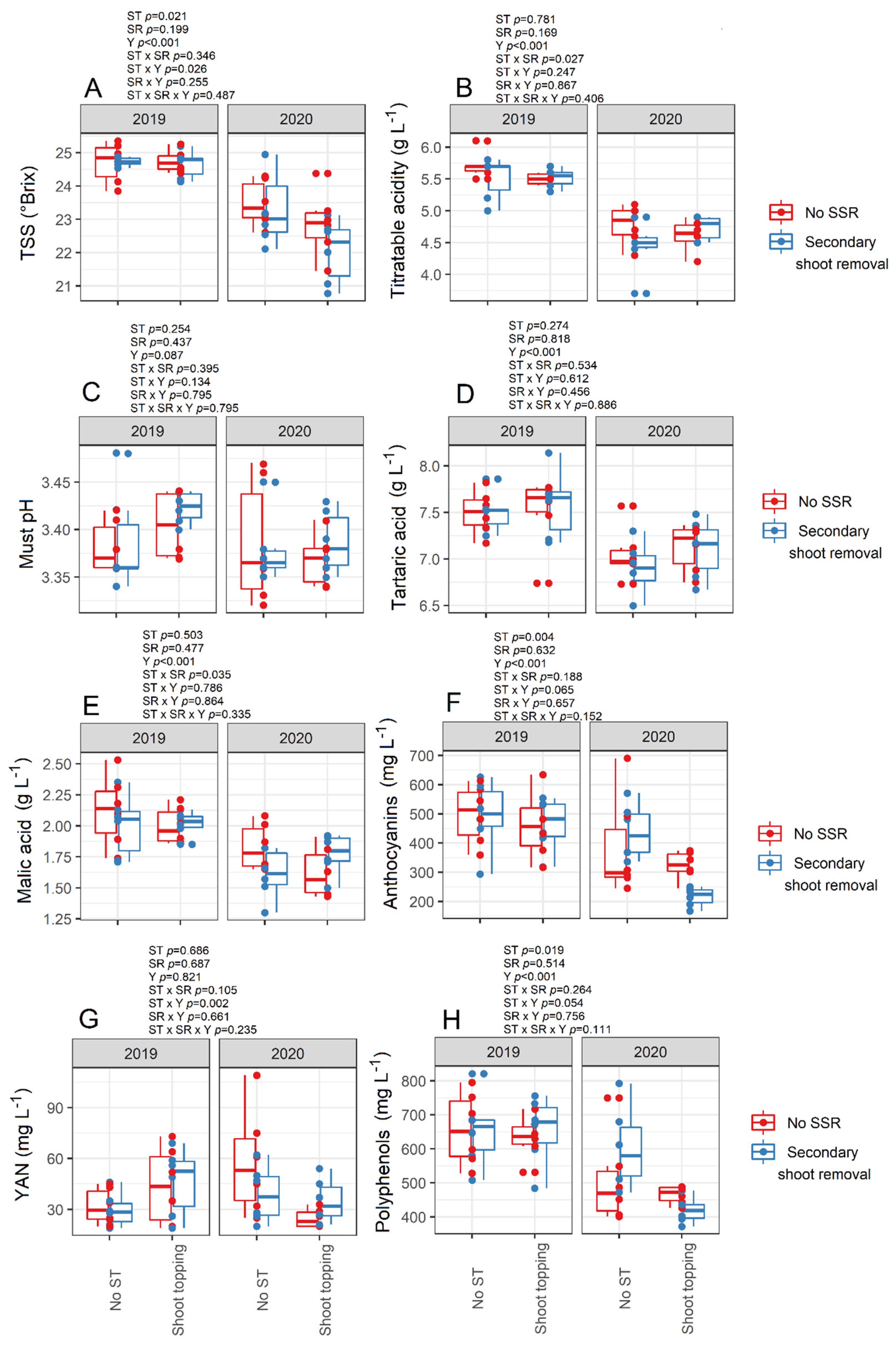 Horticulturae 08 00679 g005