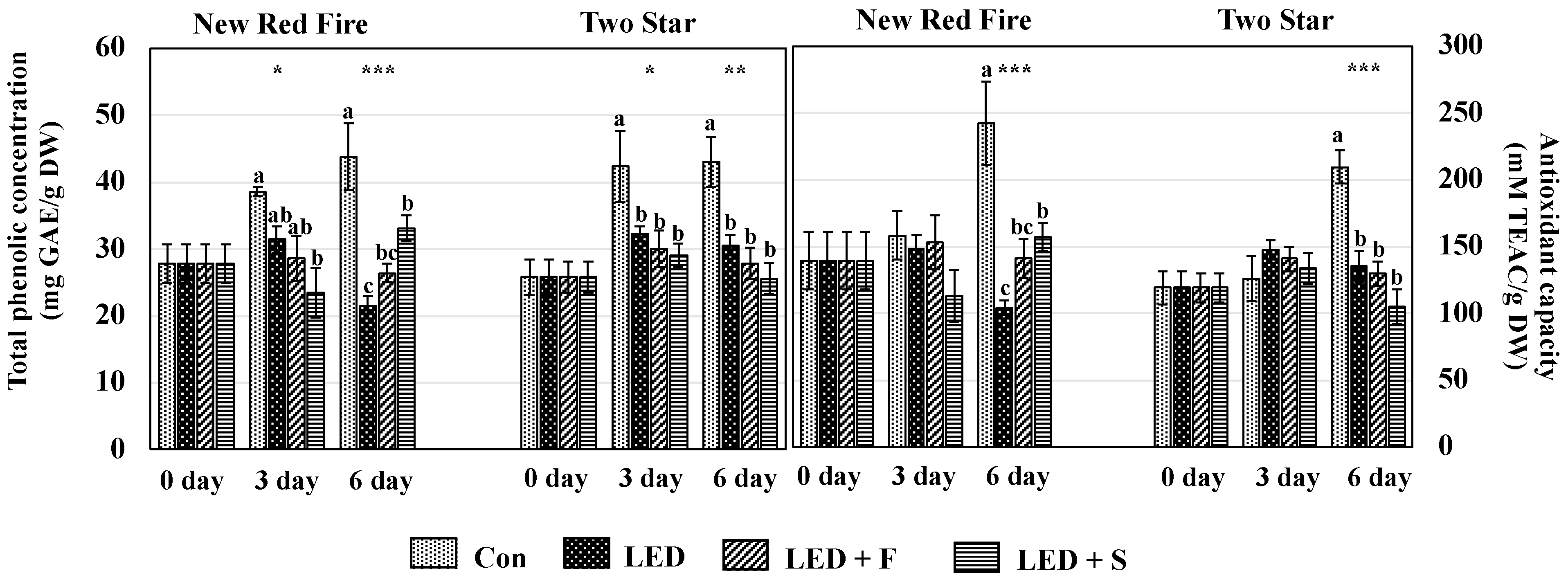 Horticulturae 08 00680 g003