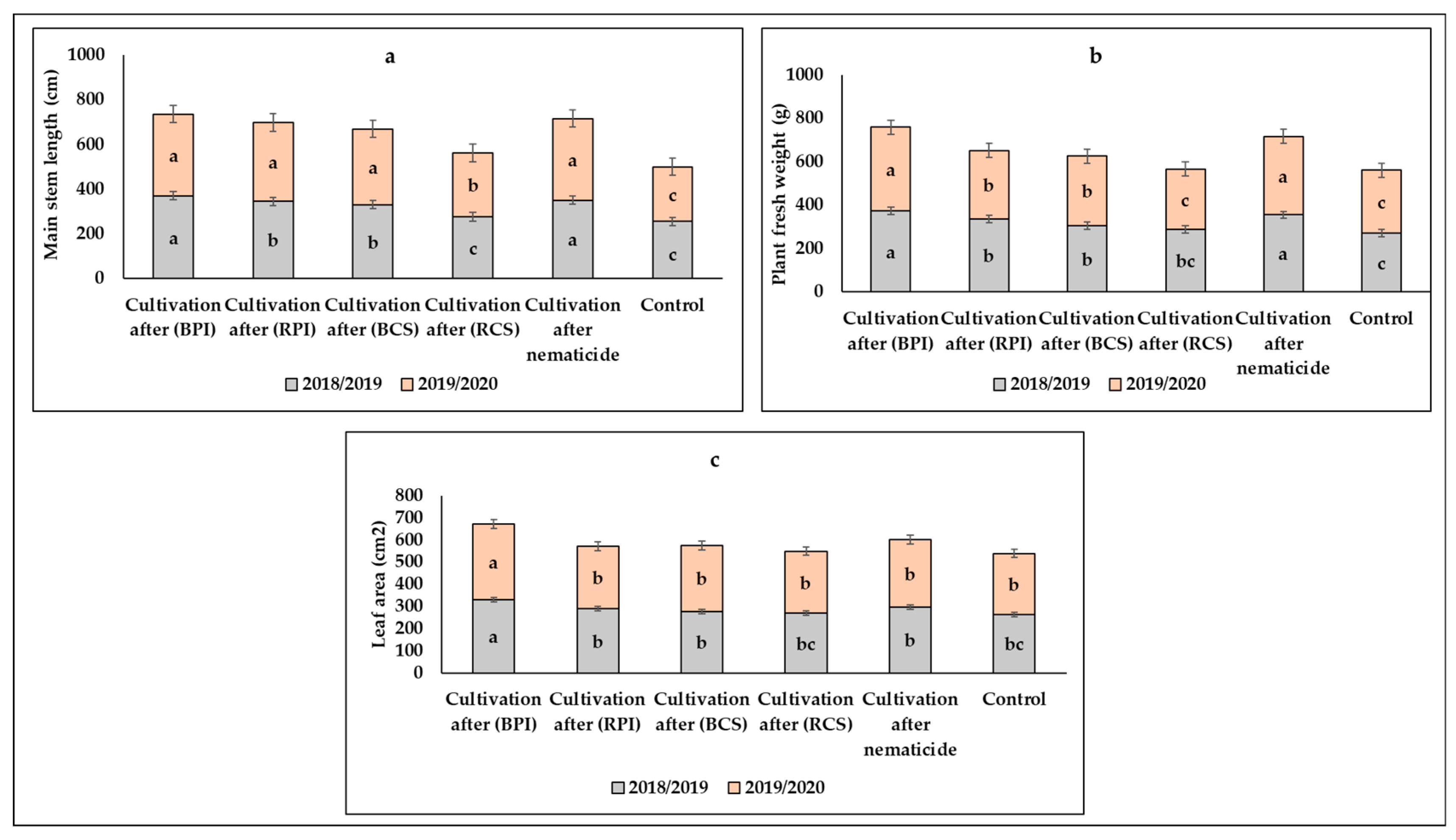 Horticulturae 08 00699 g001