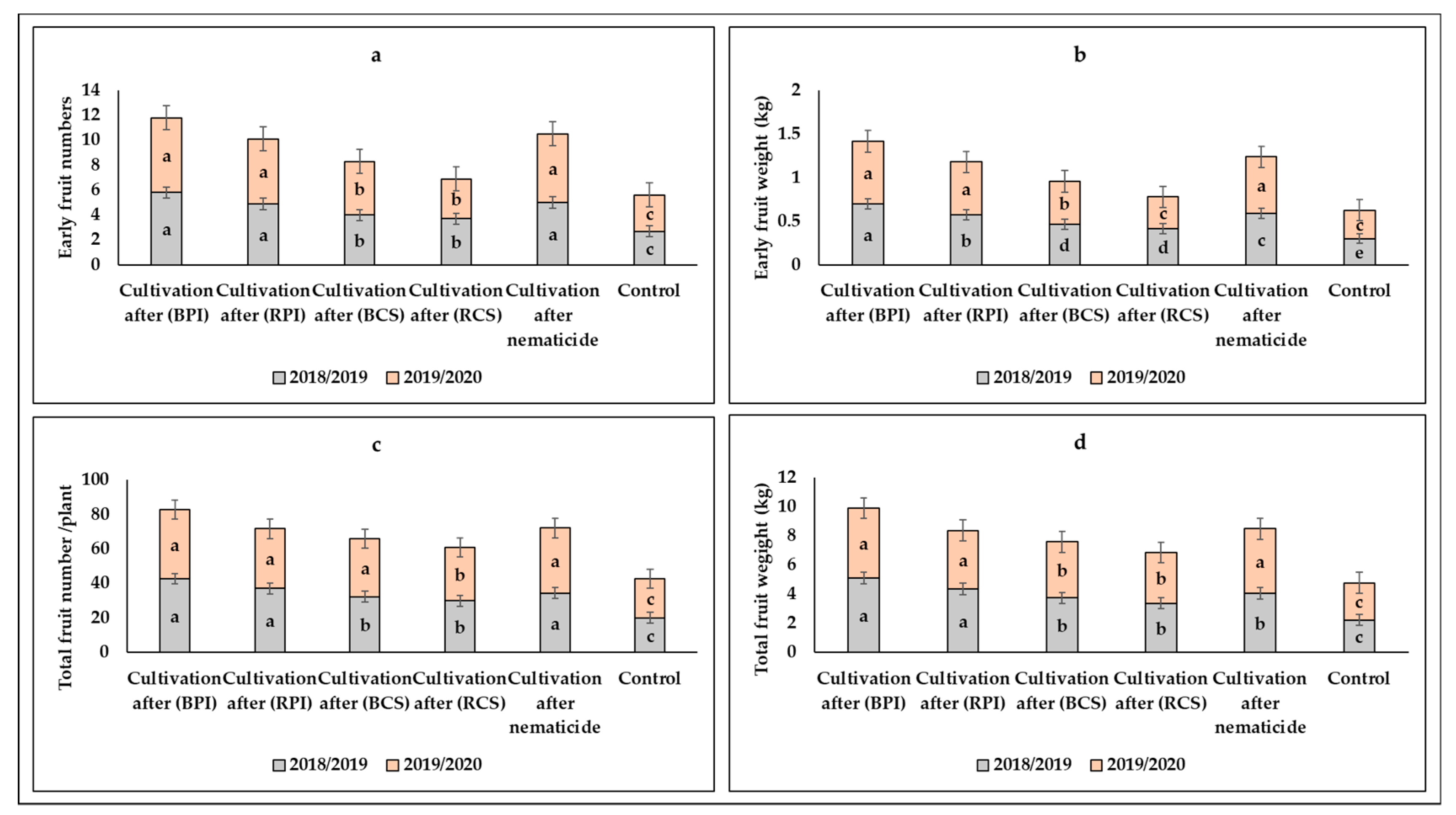 Horticulturae 08 00699 g004