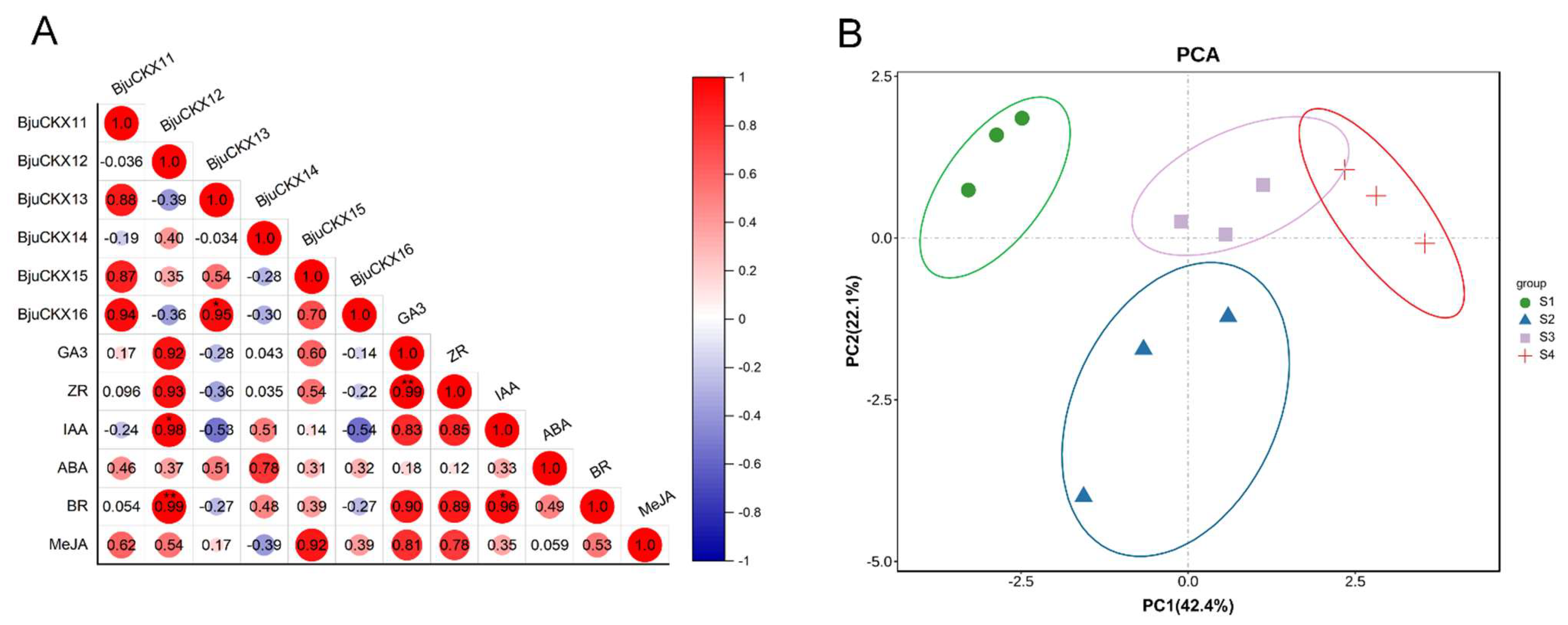 Horticulturae 08 00705 g009