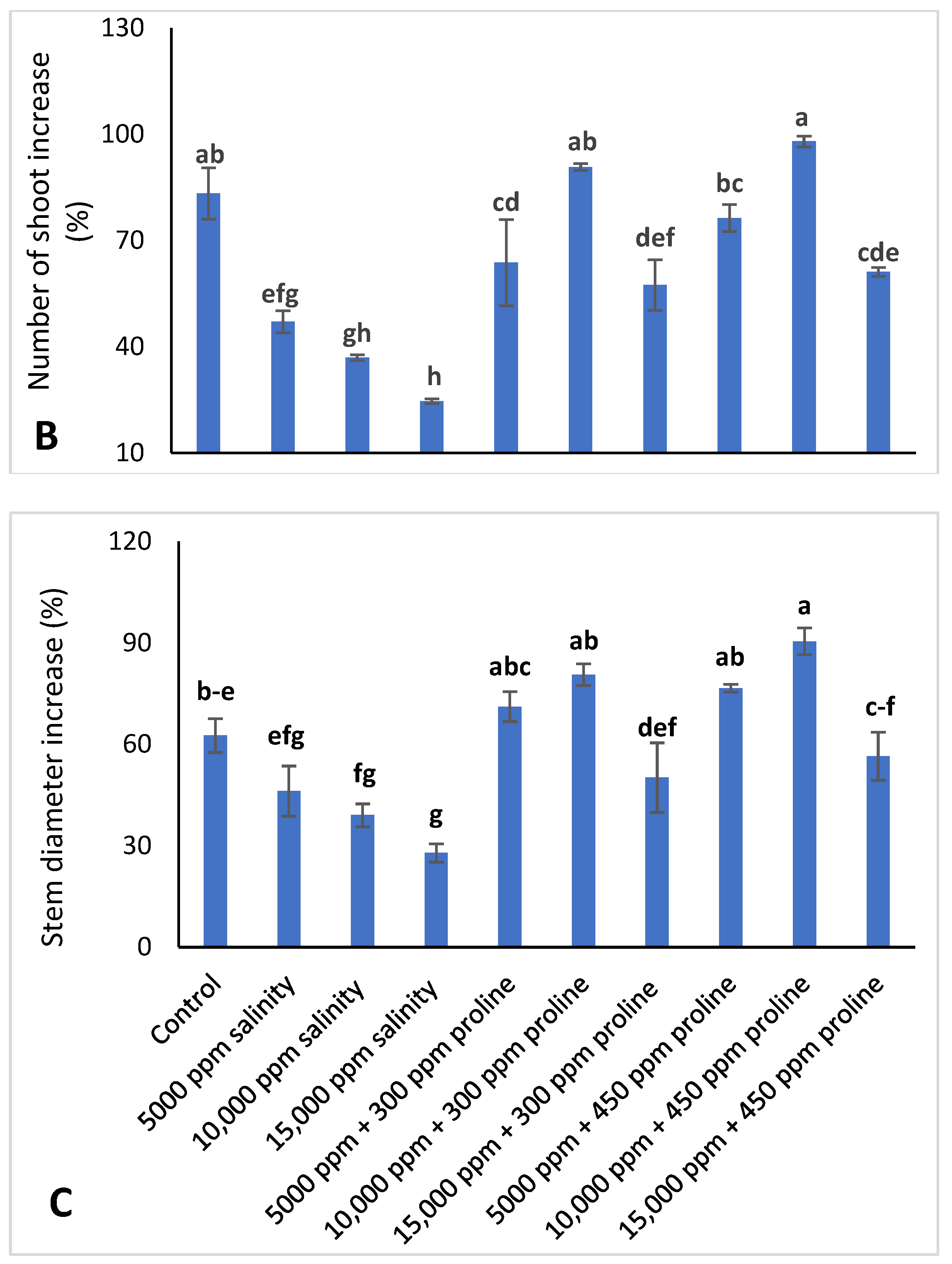 Horticulturae 08 00716 g002b