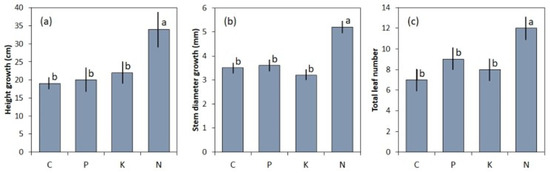 horticulture journal mdpi