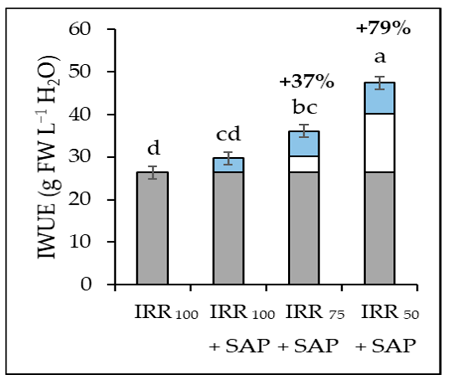 Horticulturae 08 00718 g004
