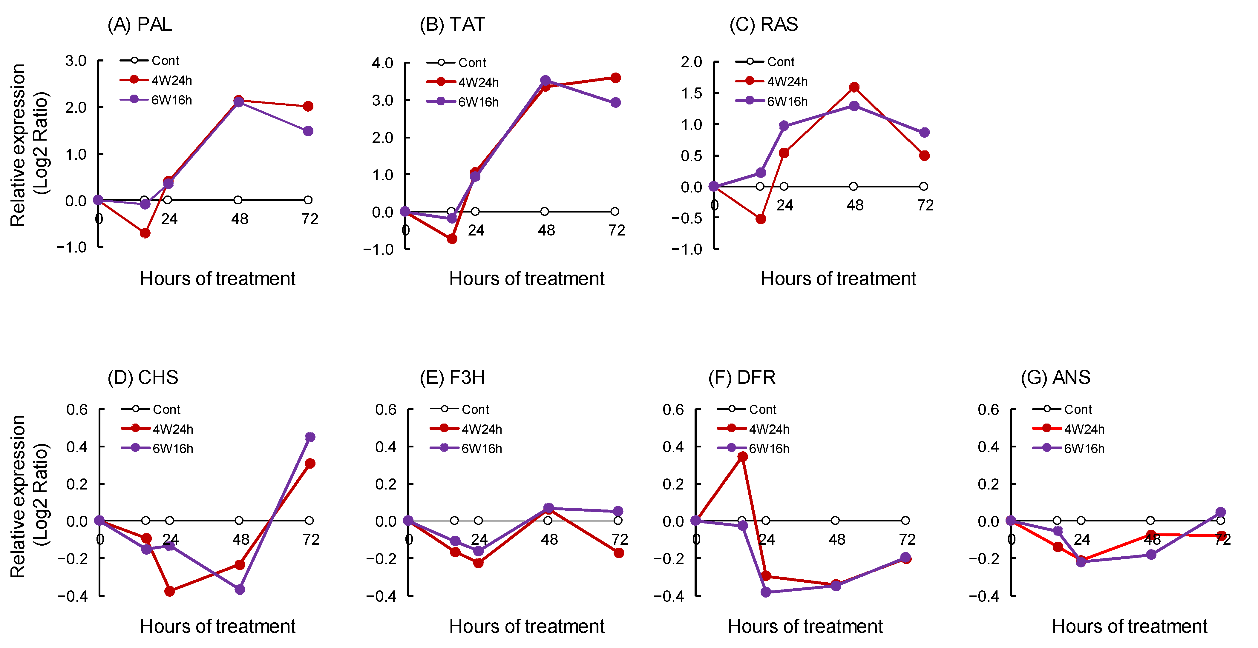 Horticulturae 08 00725 g007