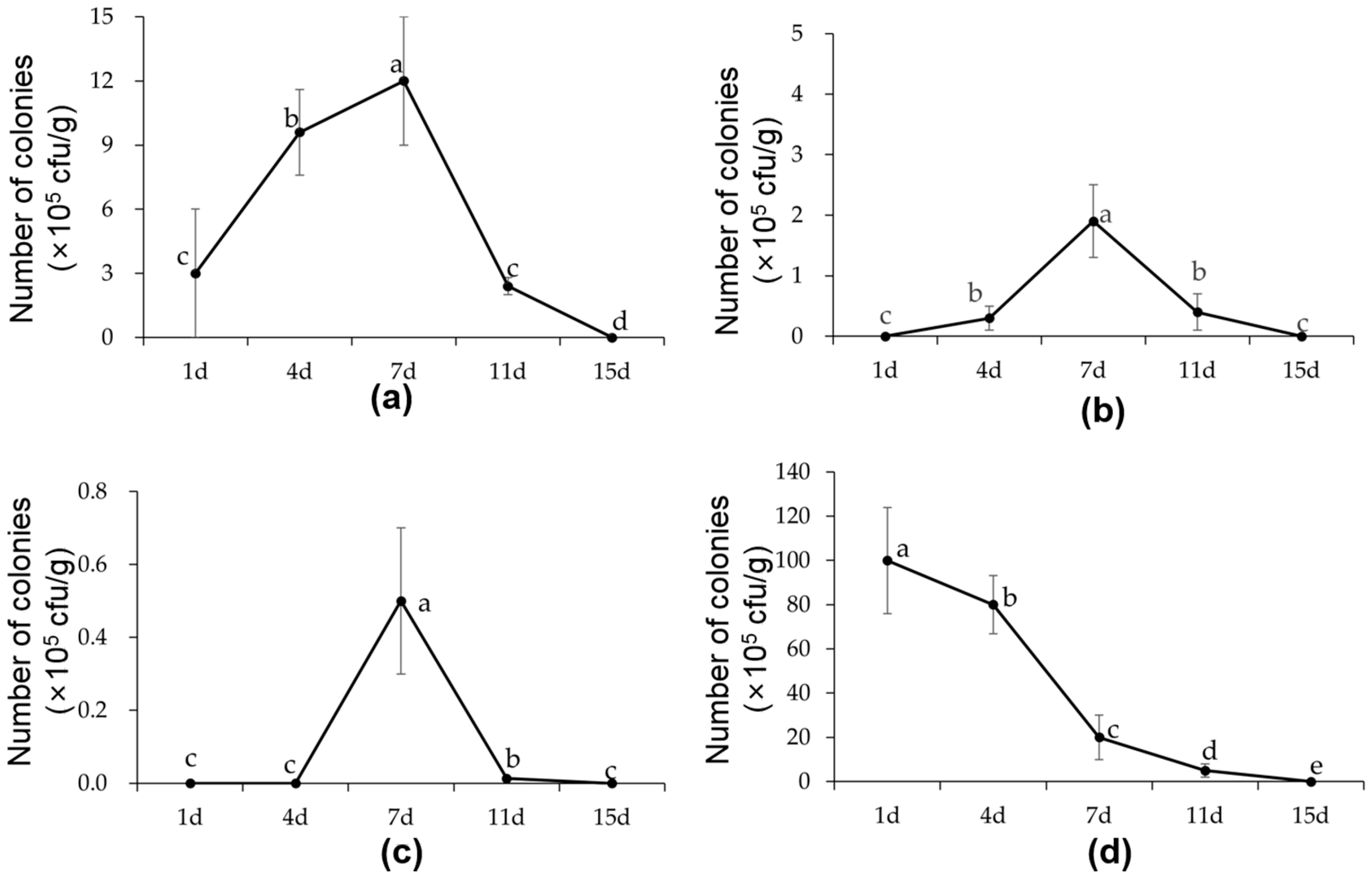 Horticulturae 08 00744 g005