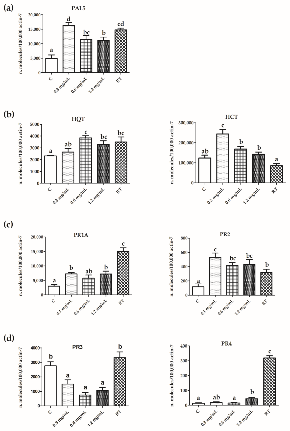 Horticulturae 08 00746 g007