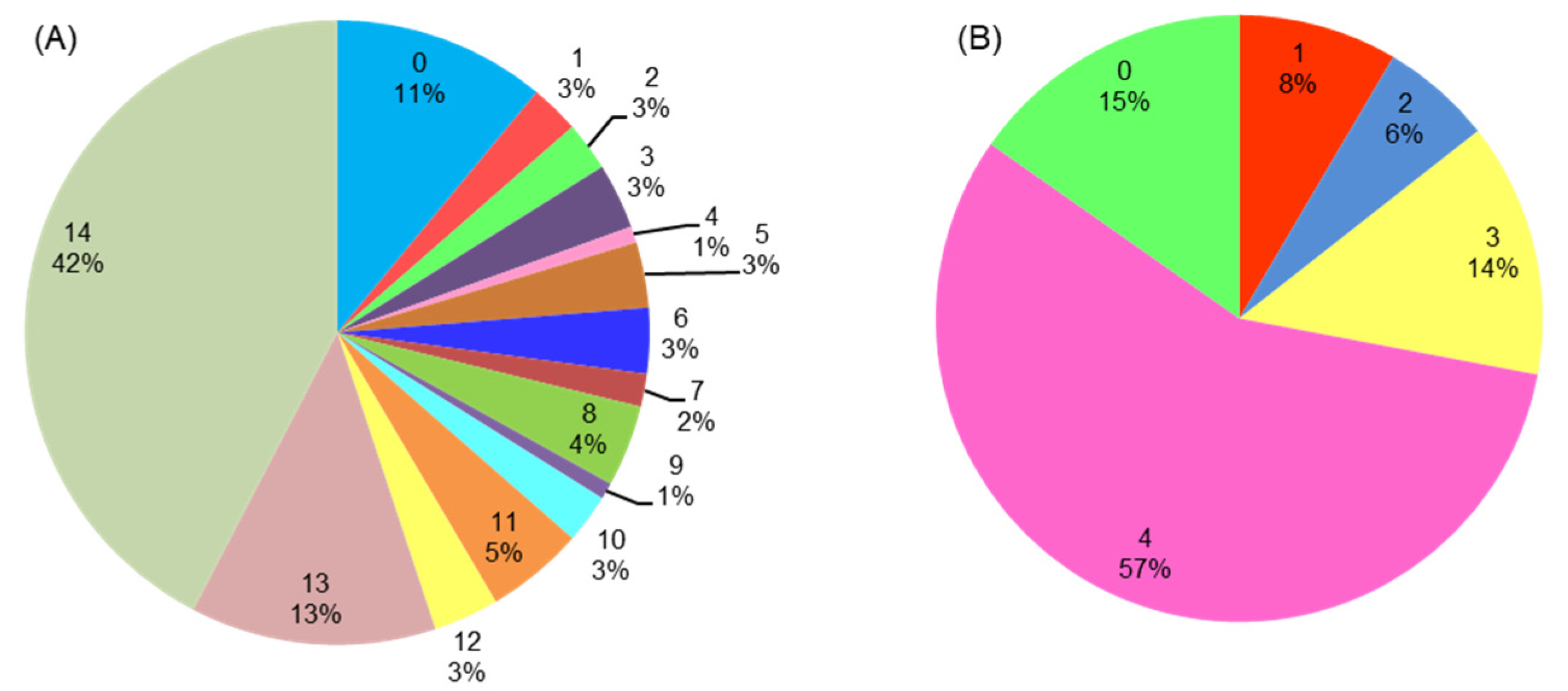 Horticulturae Free FullText TranscriptomeBased Identification